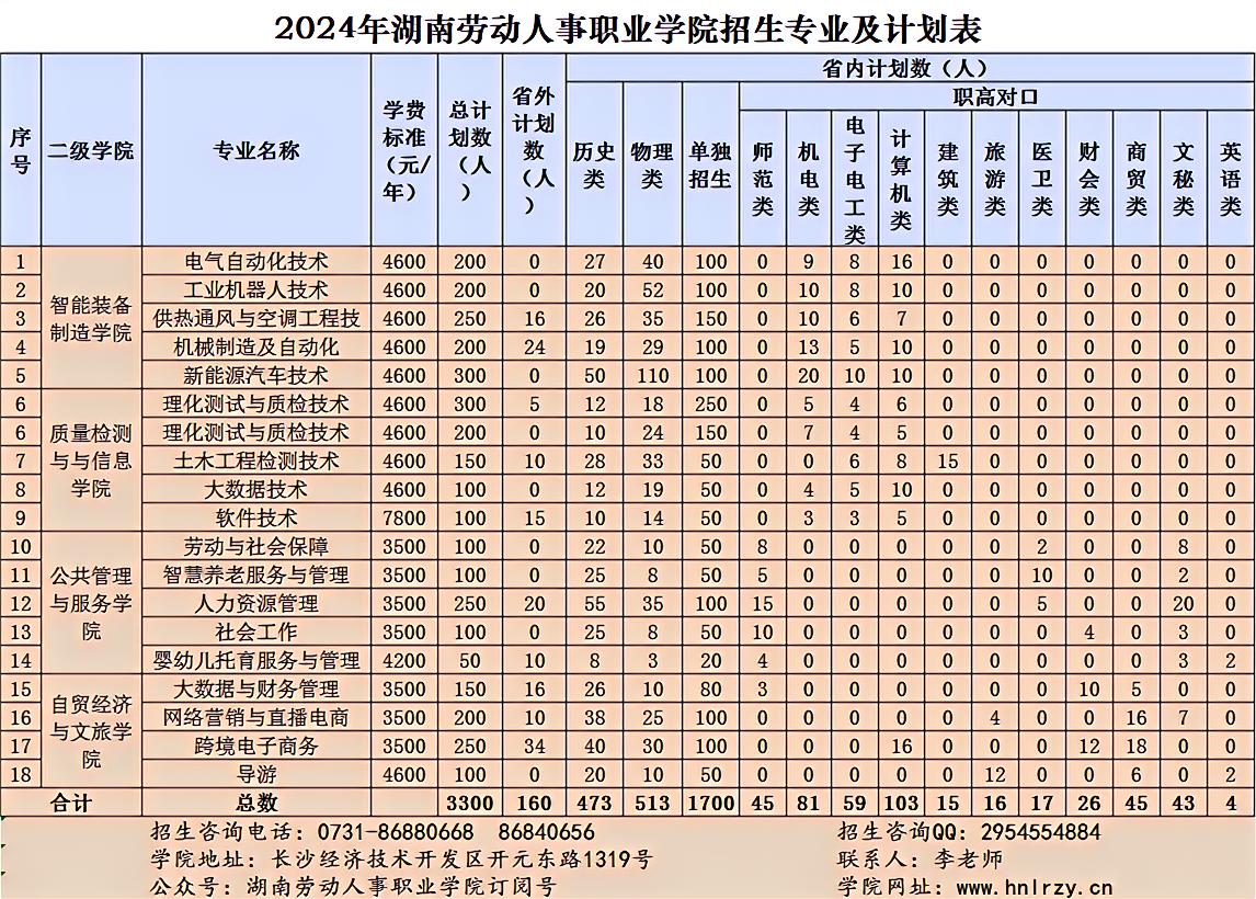 <a href=https://www.211g.cn/tag/hunan.html target=_blank class=infotextkey>湖南</a>劳动人事<a href=https://www.211g.cn/tag/zhiye.html target=_blank class=infotextkey>职业</a><a href=https://www.211g.cn/tag/xueyuan.html target=_blank class=infotextkey>学院</a><a href=https://www.211g.cn/tag/zhaosheng.html target=_blank class=infotextkey>招生</a><a href=https://www.211g.cn/tag/jihua.html target=_blank class=infotextkey>计划</a>-各<a href=https://www.211g.cn/tag/zhuanye.html target=_blank class=infotextkey>专业</a><a href=https://www.211g.cn/tag/zhaosheng.html target=_blank class=infotextkey>招生</a>人数是多少