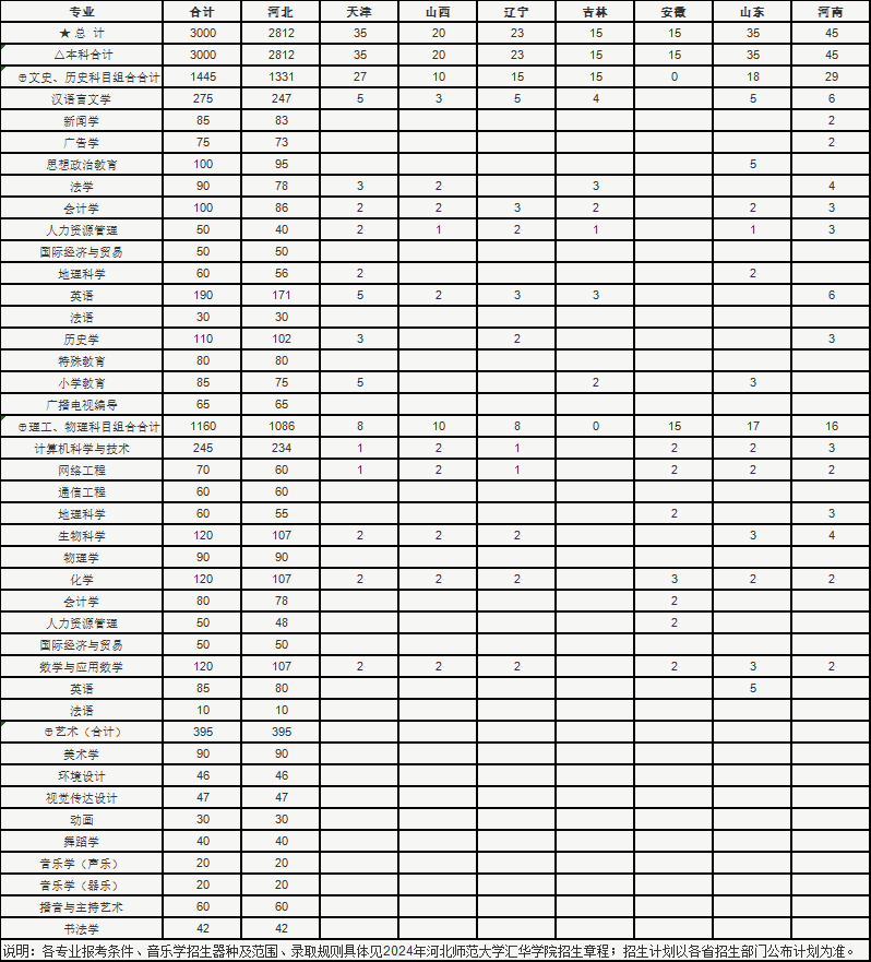 <a href=https://www.211g.cn/tag/hebei.html target=_blank class=infotextkey>河北</a><a href=https://www.211g.cn/tag/shifan.html target=_blank class=infotextkey>师范</a><a href=https://www.211g.cn/tag/daxue.html target=_blank class=infotextkey>大学</a>汇华<a href=https://www.211g.cn/tag/xueyuan.html target=_blank class=infotextkey>学院</a><a href=https://www.211g.cn/tag/zhaosheng.html target=_blank class=infotextkey>招生</a><a href=https://www.211g.cn/tag/jihua.html target=_blank class=infotextkey>计划</a>-各<a href=https://www.211g.cn/tag/zhuanye.html target=_blank class=infotextkey>专业</a><a href=https://www.211g.cn/tag/zhaosheng.html target=_blank class=infotextkey>招生</a>人数