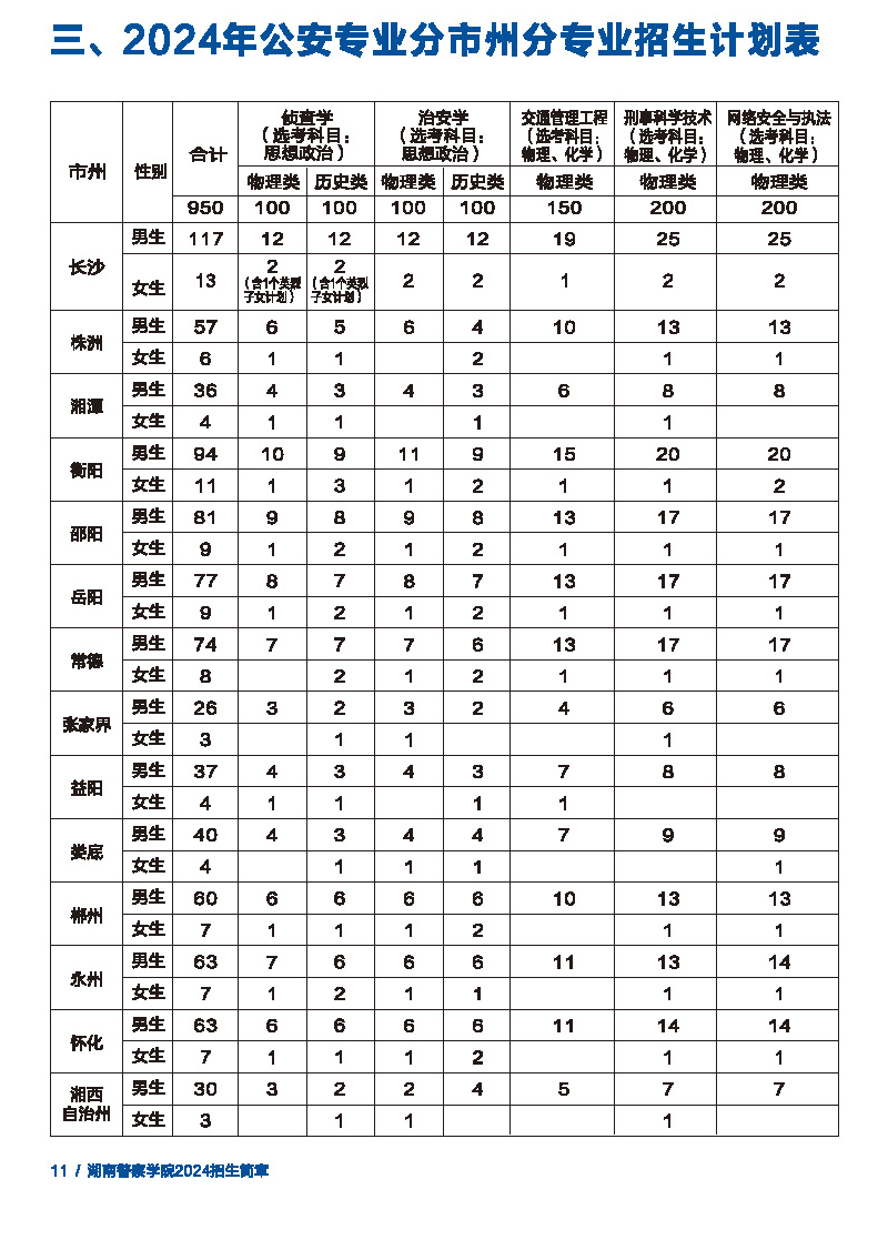 <a href=https://www.211g.cn/tag/hunan.html target=_blank class=infotextkey>湖南</a>警察<a href=https://www.211g.cn/tag/xueyuan.html target=_blank class=infotextkey>学院</a><a href=https://www.211g.cn/tag/zhaosheng.html target=_blank class=infotextkey>招生</a><a href=https://www.211g.cn/tag/jihua.html target=_blank class=infotextkey>计划</a>-各<a href=https://www.211g.cn/tag/zhuanye.html target=_blank class=infotextkey>专业</a><a href=https://www.211g.cn/tag/zhaosheng.html target=_blank class=infotextkey>招生</a>人数是多少