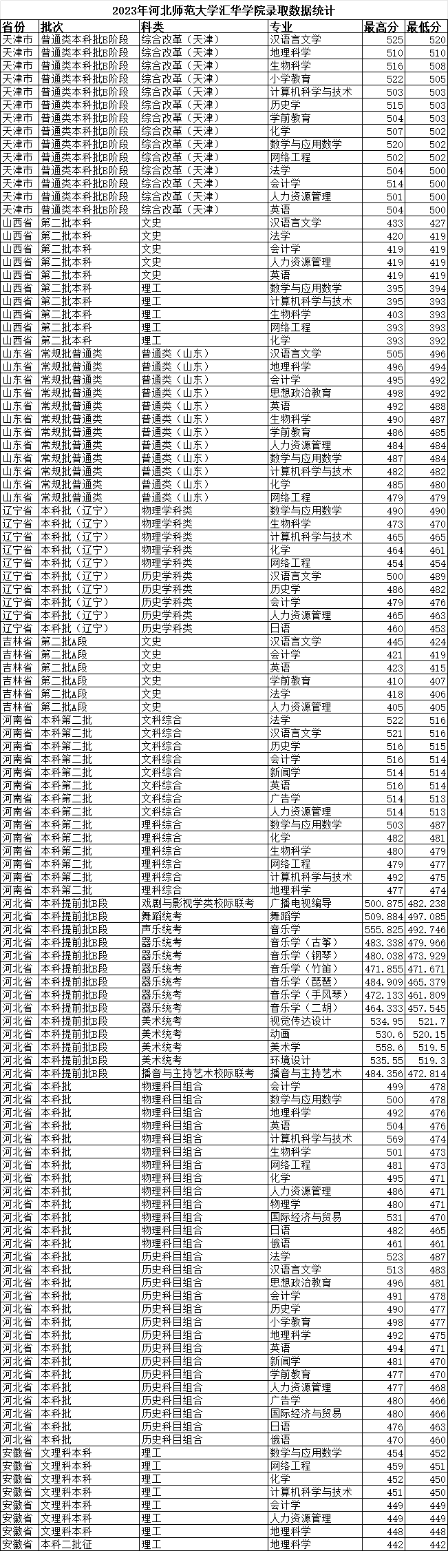 2023年<a href=https://www.211g.cn/tag/hebei.html target=_blank class=infotextkey>河北</a><a href=https://www.211g.cn/tag/shifan.html target=_blank class=infotextkey>师范</a><a href=https://www.211g.cn/tag/daxue.html target=_blank class=infotextkey>大学</a>汇华<a href=https://www.211g.cn/tag/xueyuan.html target=_blank class=infotextkey>学院</a>各省市<a href=https://www.211g.cn/tag/luqu.html target=_blank class=infotextkey>录取</a><a href=https://www.211g.cn/tag/fenshu.html target=_blank class=infotextkey>分数</a>线