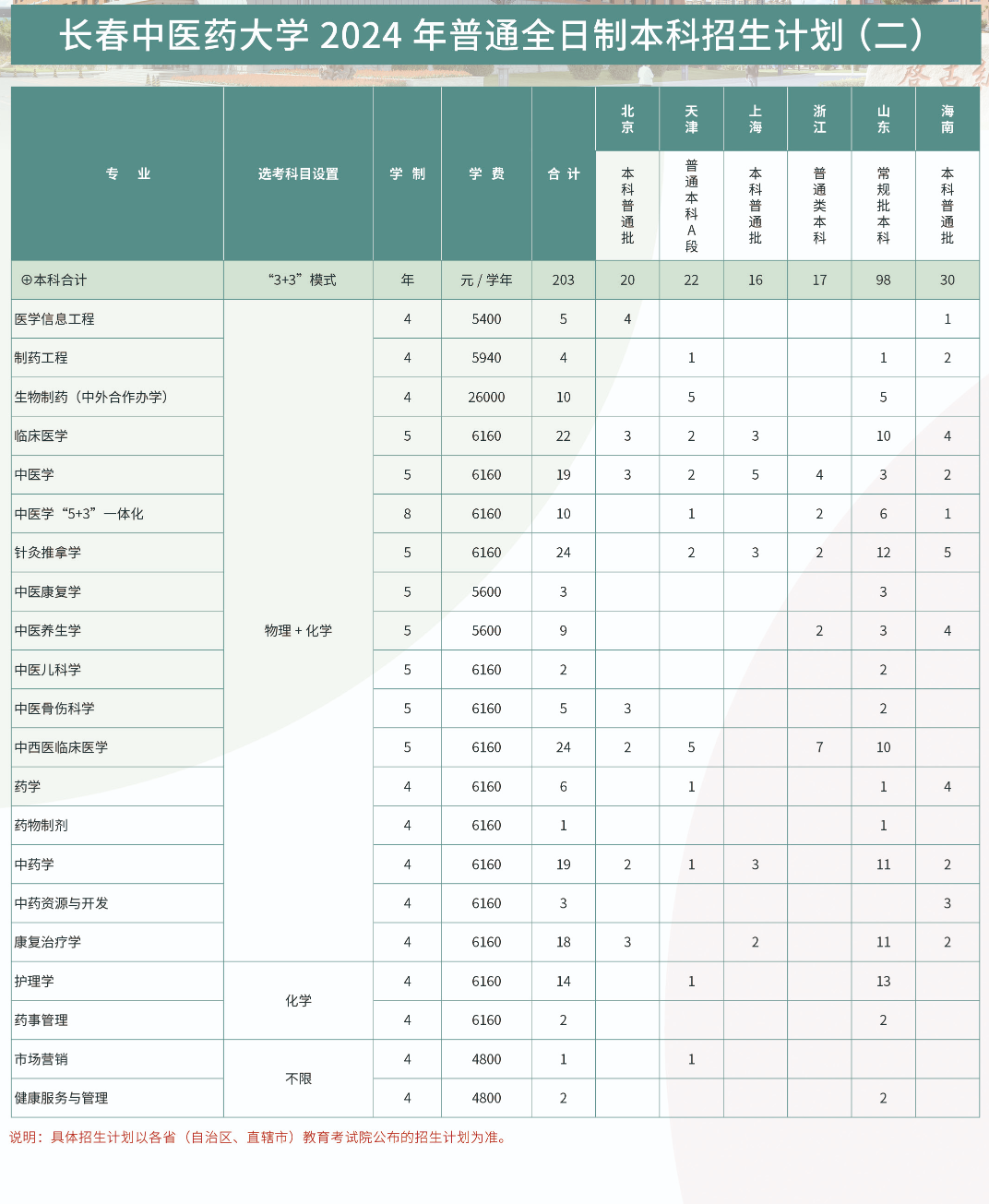 <a href=https://www.211g.cn/tag/changchun.html target=_blank class=infotextkey>长春</a><a href=https://www.211g.cn/tag/zhongyi.html target=_blank class=infotextkey>中医</a>药<a href=https://www.211g.cn/tag/daxue.html target=_blank class=infotextkey>大学</a><a href=https://www.211g.cn/tag/zhaosheng.html target=_blank class=infotextkey>招生</a><a href=https://www.211g.cn/tag/jihua.html target=_blank class=infotextkey>计划</a>-各<a href=https://www.211g.cn/tag/zhuanye.html target=_blank class=infotextkey>专业</a><a href=https://www.211g.cn/tag/zhaosheng.html target=_blank class=infotextkey>招生</a>人数是多少