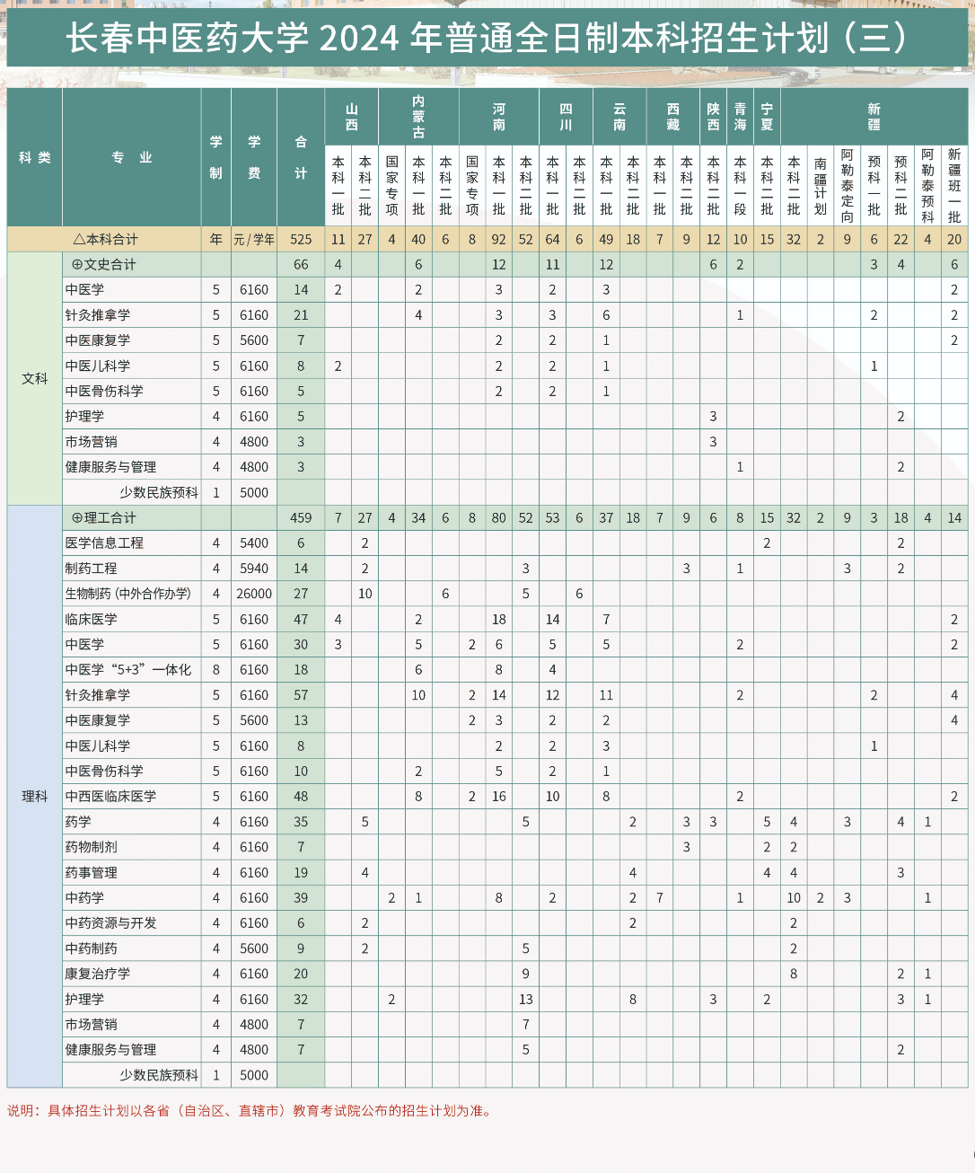 <a href=https://www.211g.cn/tag/changchun.html target=_blank class=infotextkey>长春</a><a href=https://www.211g.cn/tag/zhongyi.html target=_blank class=infotextkey>中医</a>药<a href=https://www.211g.cn/tag/daxue.html target=_blank class=infotextkey>大学</a><a href=https://www.211g.cn/tag/zhaosheng.html target=_blank class=infotextkey>招生</a><a href=https://www.211g.cn/tag/jihua.html target=_blank class=infotextkey>计划</a>-各<a href=https://www.211g.cn/tag/zhuanye.html target=_blank class=infotextkey>专业</a><a href=https://www.211g.cn/tag/zhaosheng.html target=_blank class=infotextkey>招生</a>人数是多少