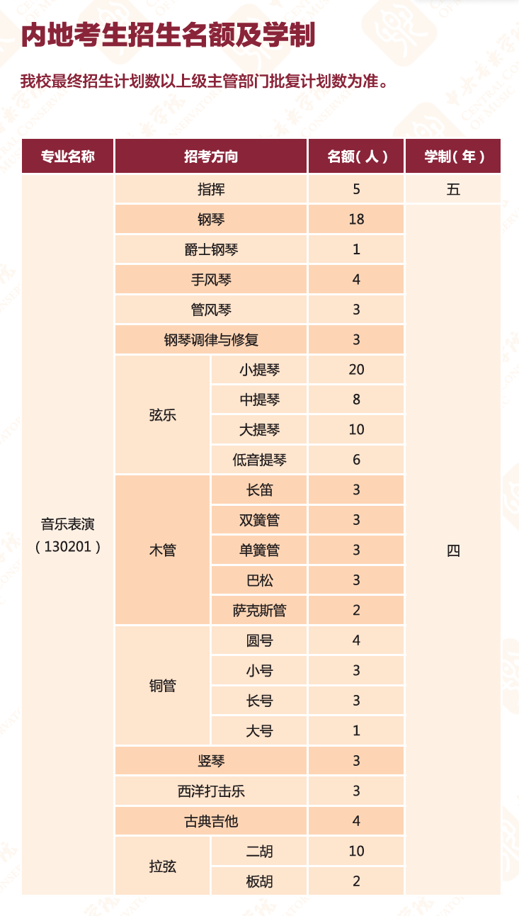 <a href=https://www.211g.cn/tag/zhongyang.html target=_blank class=infotextkey>中央</a>音乐<a href=https://www.211g.cn/tag/xueyuan.html target=_blank class=infotextkey>学院</a><a href=https://www.211g.cn/tag/zhaosheng.html target=_blank class=infotextkey>招生</a><a href=https://www.211g.cn/tag/jihua.html target=_blank class=infotextkey>计划</a>-各<a href=https://www.211g.cn/tag/zhuanye.html target=_blank class=infotextkey>专业</a><a href=https://www.211g.cn/tag/zhaosheng.html target=_blank class=infotextkey>招生</a>人数是多少