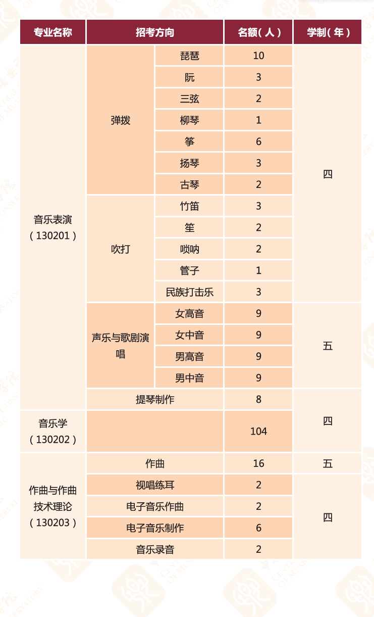 <a href=https://www.211g.cn/tag/zhongyang.html target=_blank class=infotextkey>中央</a>音乐<a href=https://www.211g.cn/tag/xueyuan.html target=_blank class=infotextkey>学院</a><a href=https://www.211g.cn/tag/zhaosheng.html target=_blank class=infotextkey>招生</a><a href=https://www.211g.cn/tag/jihua.html target=_blank class=infotextkey>计划</a>-各<a href=https://www.211g.cn/tag/zhuanye.html target=_blank class=infotextkey>专业</a><a href=https://www.211g.cn/tag/zhaosheng.html target=_blank class=infotextkey>招生</a>人数是多少