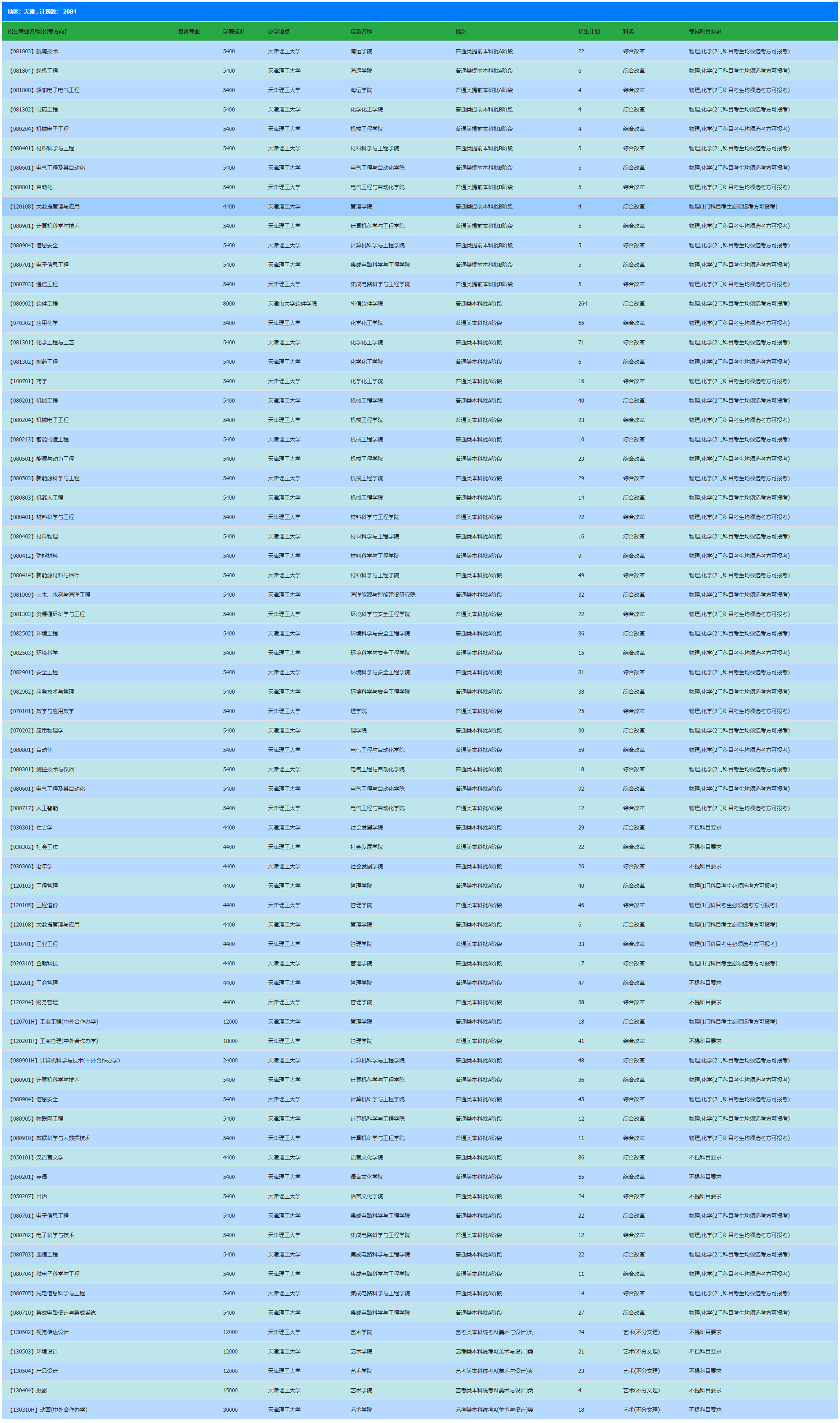 <a href=https://www.211g.cn/tag/tianjin.html target=_blank class=infotextkey>天津</a>理工<a href=https://www.211g.cn/tag/daxue.html target=_blank class=infotextkey>大学</a><a href=https://www.211g.cn/tag/zhaosheng.html target=_blank class=infotextkey>招生</a><a href=https://www.211g.cn/tag/jihua.html target=_blank class=infotextkey>计划</a>-各<a href=https://www.211g.cn/tag/zhuanye.html target=_blank class=infotextkey>专业</a><a href=https://www.211g.cn/tag/zhaosheng.html target=_blank class=infotextkey>招生</a>人数是多少