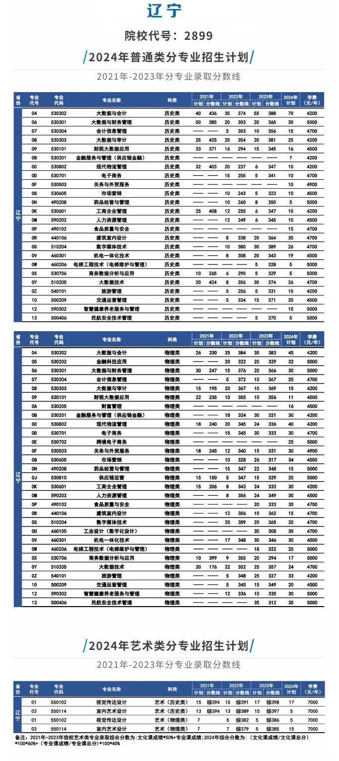 <a href=https://www.211g.cn/tag/liaoning.html target=_blank class=infotextkey>辽宁</a><a href=https://www.211g.cn/tag/jingji.html target=_blank class=infotextkey>经济</a><a href=https://www.211g.cn/tag/zhiye.html target=_blank class=infotextkey>职业</a><a href=https://www.211g.cn/tag/jishu.html target=_blank class=infotextkey>技术</a><a href=https://www.211g.cn/tag/xueyuan.html target=_blank class=infotextkey>学院</a><a href=https://www.211g.cn/tag/zhaosheng.html target=_blank class=infotextkey>招生</a><a href=https://www.211g.cn/tag/jihua.html target=_blank class=infotextkey>计划</a>-各<a href=https://www.211g.cn/tag/zhuanye.html target=_blank class=infotextkey>专业</a><a href=https://www.211g.cn/tag/zhaosheng.html target=_blank class=infotextkey>招生</a>人数是多少