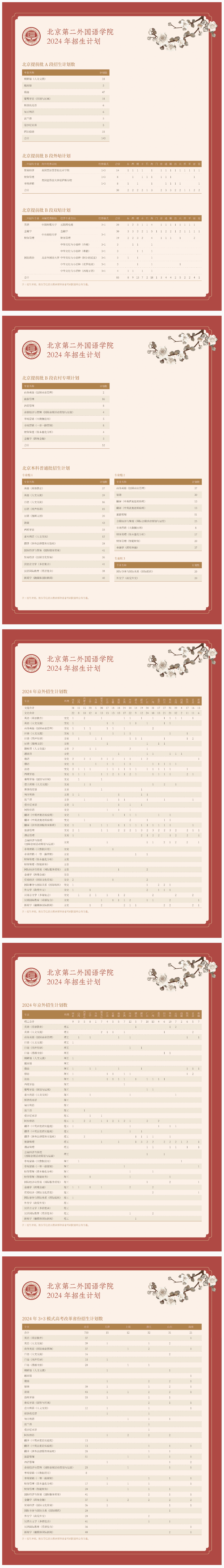 <a href=https://www.211g.cn/tag/beijing.html target=_blank class=infotextkey>北京</a>第二<a href=https://www.211g.cn/tag/waiguoyu.html target=_blank class=infotextkey>外国语</a><a href=https://www.211g.cn/tag/xueyuan.html target=_blank class=infotextkey>学院</a><a href=https://www.211g.cn/tag/zhaosheng.html target=_blank class=infotextkey>招生</a><a href=https://www.211g.cn/tag/jihua.html target=_blank class=infotextkey>计划</a>-各<a href=https://www.211g.cn/tag/zhuanye.html target=_blank class=infotextkey>专业</a><a href=https://www.211g.cn/tag/zhaosheng.html target=_blank class=infotextkey>招生</a>人数是多少