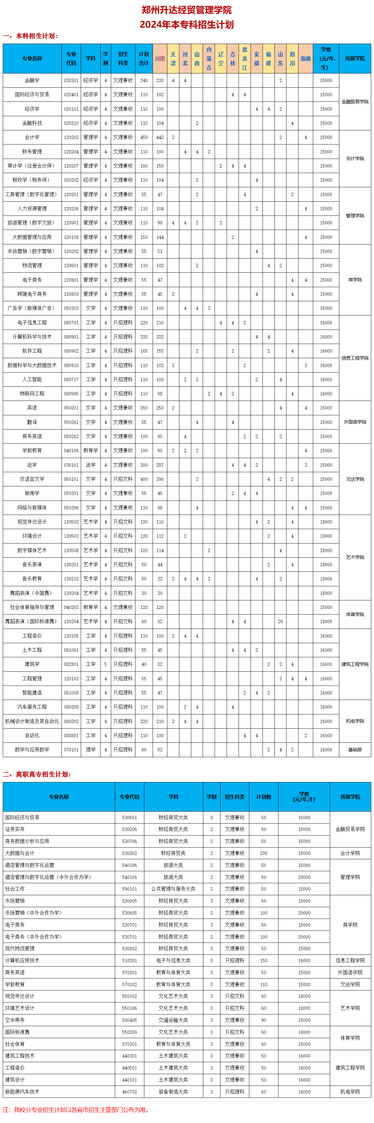 郑州升达经贸<a href=https://www.211g.cn/tag/guanli.html target=_blank class=infotextkey>管理</a><a href=https://www.211g.cn/tag/xueyuan.html target=_blank class=infotextkey>学院</a><a href=https://www.211g.cn/tag/zhaosheng.html target=_blank class=infotextkey>招生</a><a href=https://www.211g.cn/tag/jihua.html target=_blank class=infotextkey>计划</a>-各<a href=https://www.211g.cn/tag/zhuanye.html target=_blank class=infotextkey>专业</a><a href=https://www.211g.cn/tag/zhaosheng.html target=_blank class=infotextkey>招生</a>人数是多少