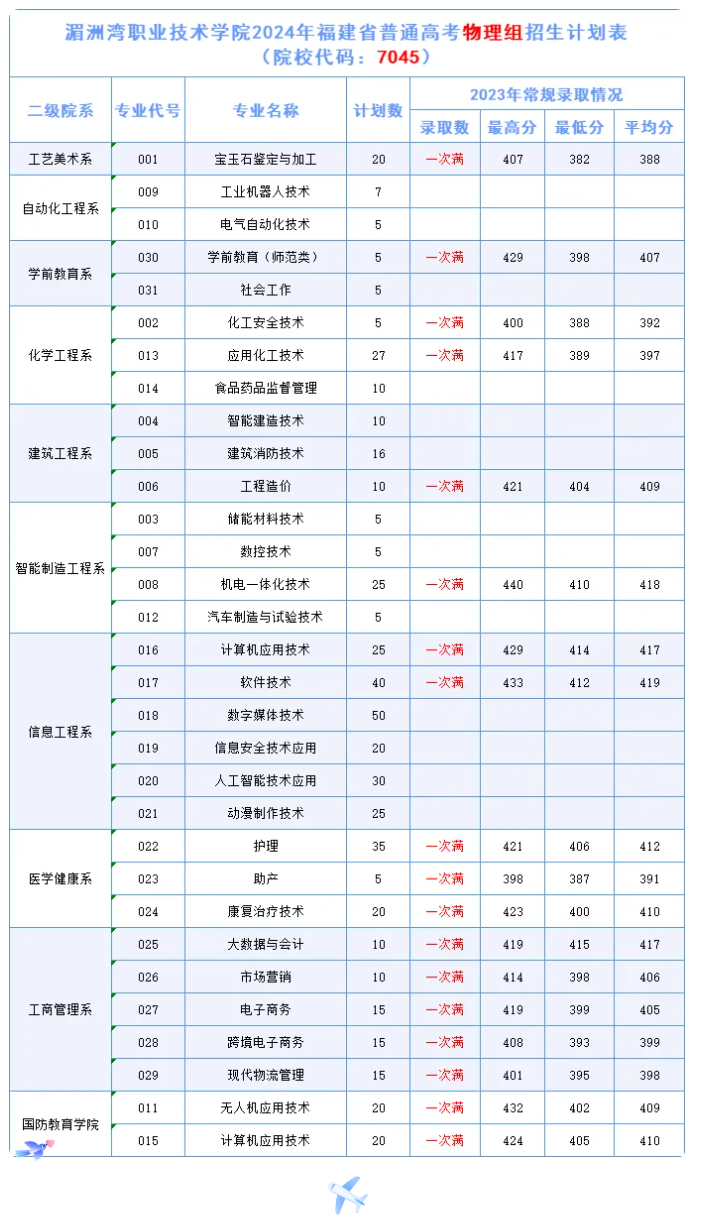 湄洲湾<a href=https://www.211g.cn/tag/zhiye.html target=_blank class=infotextkey>职业</a><a href=https://www.211g.cn/tag/jishu.html target=_blank class=infotextkey>技术</a><a href=https://www.211g.cn/tag/xueyuan.html target=_blank class=infotextkey>学院</a><a href=https://www.211g.cn/tag/zhaosheng.html target=_blank class=infotextkey>招生</a><a href=https://www.211g.cn/tag/jihua.html target=_blank class=infotextkey>计划</a>-各<a href=https://www.211g.cn/tag/zhuanye.html target=_blank class=infotextkey>专业</a><a href=https://www.211g.cn/tag/zhaosheng.html target=_blank class=infotextkey>招生</a>人数是多少
