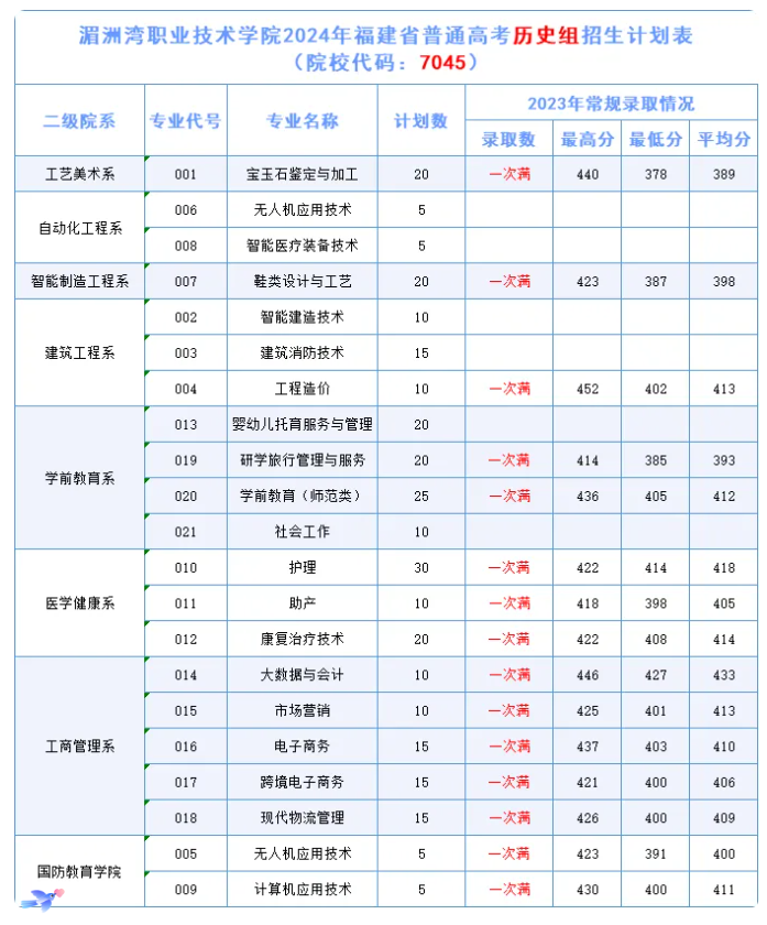 湄洲湾<a href=https://www.211g.cn/tag/zhiye.html target=_blank class=infotextkey>职业</a><a href=https://www.211g.cn/tag/jishu.html target=_blank class=infotextkey>技术</a><a href=https://www.211g.cn/tag/xueyuan.html target=_blank class=infotextkey>学院</a><a href=https://www.211g.cn/tag/zhaosheng.html target=_blank class=infotextkey>招生</a><a href=https://www.211g.cn/tag/jihua.html target=_blank class=infotextkey>计划</a>-各<a href=https://www.211g.cn/tag/zhuanye.html target=_blank class=infotextkey>专业</a><a href=https://www.211g.cn/tag/zhaosheng.html target=_blank class=infotextkey>招生</a>人数是多少