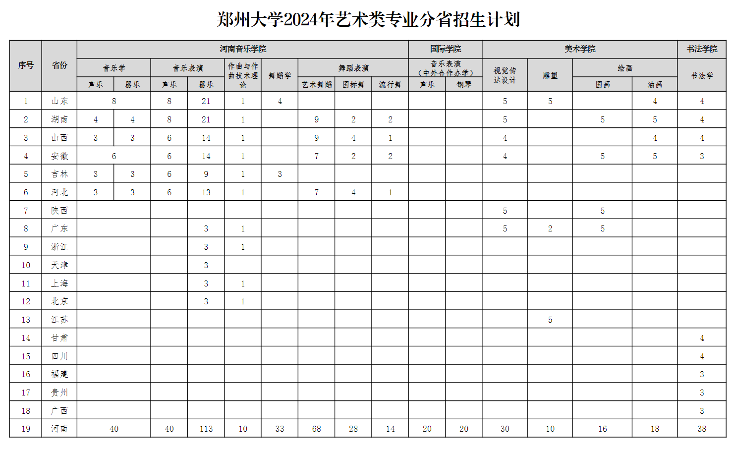 郑州<a href=https://www.211g.cn/tag/daxue.html target=_blank class=infotextkey>大学</a><a href=https://www.211g.cn/tag/yishu.html target=_blank class=infotextkey>艺术</a>类<a href=https://www.211g.cn/tag/zhaosheng.html target=_blank class=infotextkey>招生</a><a href=https://www.211g.cn/tag/jihua.html target=_blank class=infotextkey>计划</a>-各<a href=https://www.211g.cn/tag/zhuanye.html target=_blank class=infotextkey>专业</a><a href=https://www.211g.cn/tag/zhaosheng.html target=_blank class=infotextkey>招生</a>人数是多少