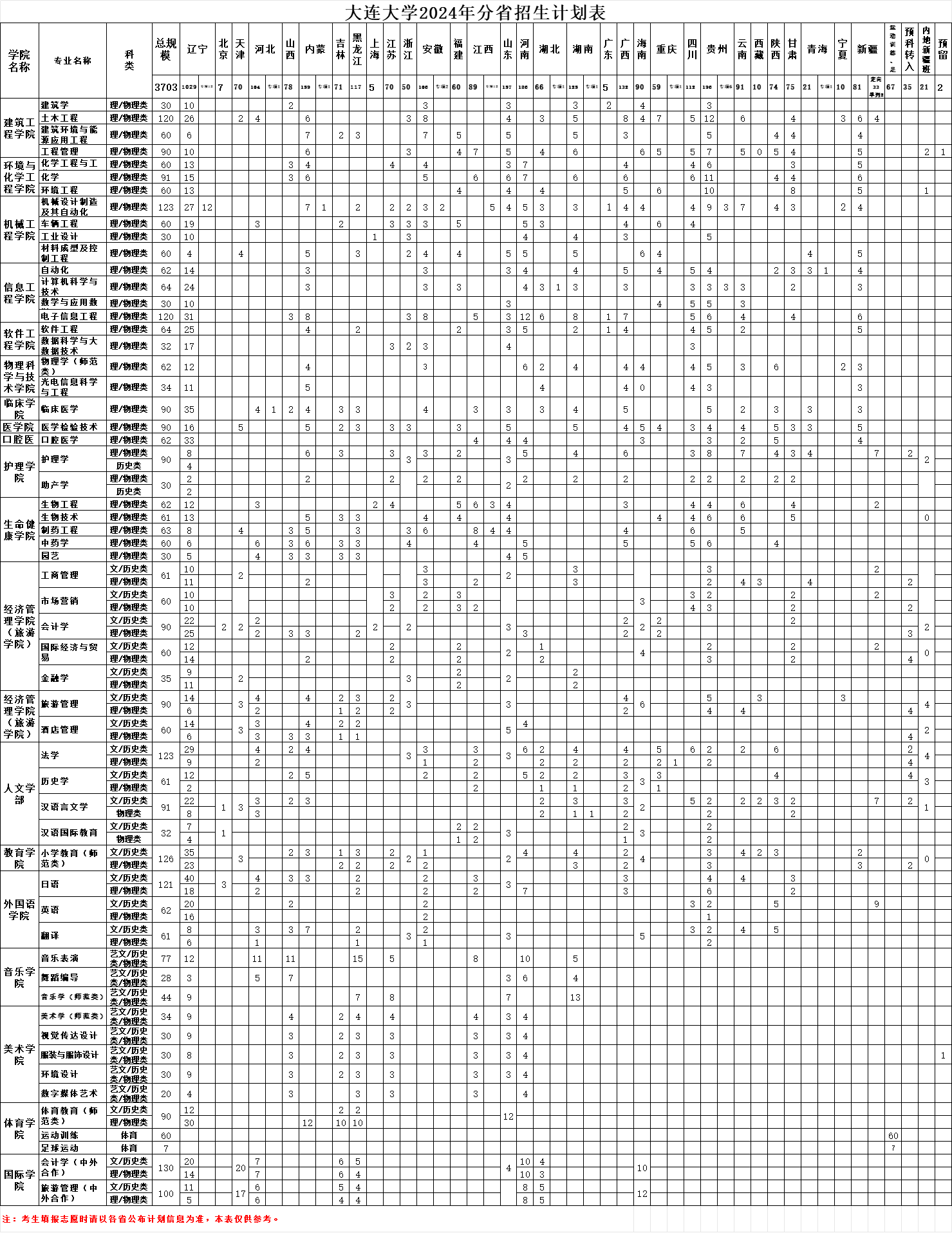 <a href=https://www.211g.cn/tag/dalian.html target=_blank class=infotextkey>大连</a><a href=https://www.211g.cn/tag/daxue.html target=_blank class=infotextkey>大学</a><a href=https://www.211g.cn/tag/zhaosheng.html target=_blank class=infotextkey>招生</a><a href=https://www.211g.cn/tag/jihua.html target=_blank class=infotextkey>计划</a>-各<a href=https://www.211g.cn/tag/zhuanye.html target=_blank class=infotextkey>专业</a><a href=https://www.211g.cn/tag/zhaosheng.html target=_blank class=infotextkey>招生</a>人数是多少