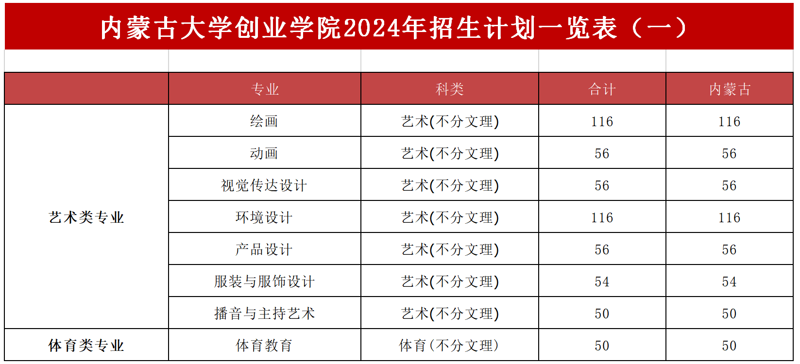 <a href=https://www.211g.cn/tag/neimenggu.html target=_blank class=infotextkey>内蒙古</a><a href=https://www.211g.cn/tag/daxue.html target=_blank class=infotextkey>大学</a>创业<a href=https://www.211g.cn/tag/xueyuan.html target=_blank class=infotextkey>学院</a><a href=https://www.211g.cn/tag/zhaosheng.html target=_blank class=infotextkey>招生</a><a href=https://www.211g.cn/tag/jihua.html target=_blank class=infotextkey>计划</a>-各<a href=https://www.211g.cn/tag/zhuanye.html target=_blank class=infotextkey>专业</a><a href=https://www.211g.cn/tag/zhaosheng.html target=_blank class=infotextkey>招生</a>人数是多少