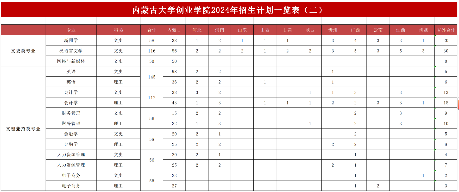 <a href=https://www.211g.cn/tag/neimenggu.html target=_blank class=infotextkey>内蒙古</a><a href=https://www.211g.cn/tag/daxue.html target=_blank class=infotextkey>大学</a>创业<a href=https://www.211g.cn/tag/xueyuan.html target=_blank class=infotextkey>学院</a><a href=https://www.211g.cn/tag/zhaosheng.html target=_blank class=infotextkey>招生</a><a href=https://www.211g.cn/tag/jihua.html target=_blank class=infotextkey>计划</a>-各<a href=https://www.211g.cn/tag/zhuanye.html target=_blank class=infotextkey>专业</a><a href=https://www.211g.cn/tag/zhaosheng.html target=_blank class=infotextkey>招生</a>人数是多少