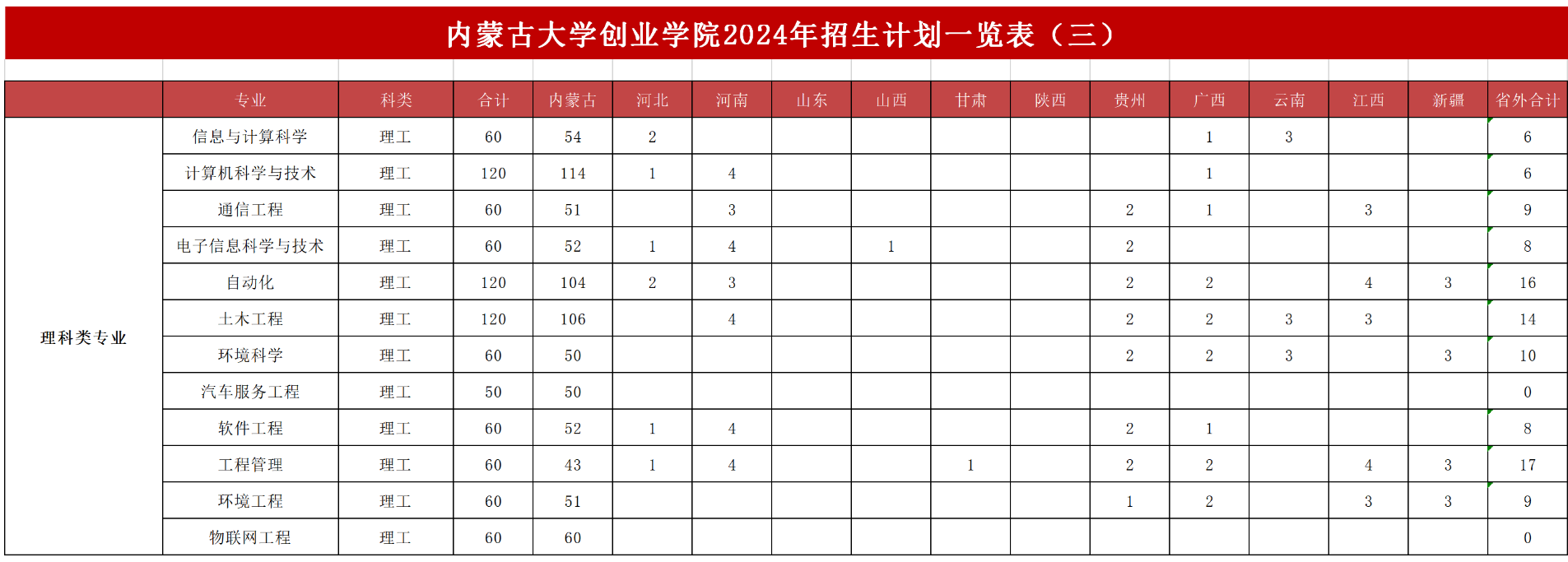 <a href=https://www.211g.cn/tag/neimenggu.html target=_blank class=infotextkey>内蒙古</a><a href=https://www.211g.cn/tag/daxue.html target=_blank class=infotextkey>大学</a>创业<a href=https://www.211g.cn/tag/xueyuan.html target=_blank class=infotextkey>学院</a><a href=https://www.211g.cn/tag/zhaosheng.html target=_blank class=infotextkey>招生</a><a href=https://www.211g.cn/tag/jihua.html target=_blank class=infotextkey>计划</a>-各<a href=https://www.211g.cn/tag/zhuanye.html target=_blank class=infotextkey>专业</a><a href=https://www.211g.cn/tag/zhaosheng.html target=_blank class=infotextkey>招生</a>人数是多少