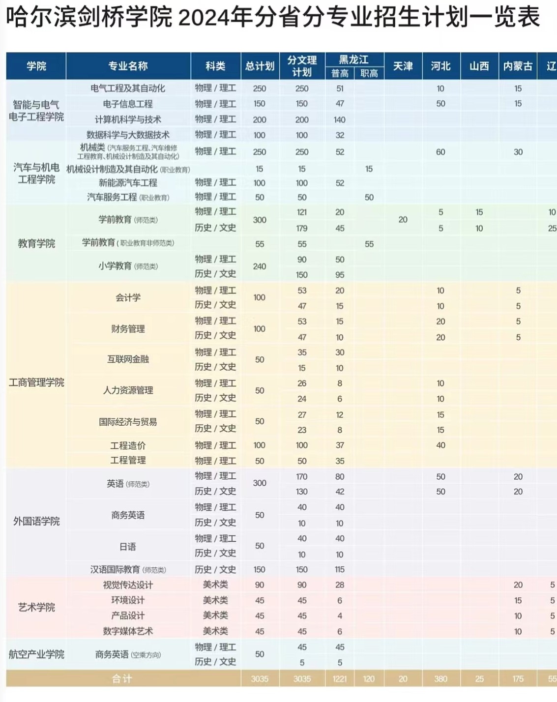 <a href=https://www.211g.cn/tag/haorbin.html target=_blank class=infotextkey>哈尔滨</a>剑桥<a href=https://www.211g.cn/tag/xueyuan.html target=_blank class=infotextkey>学院</a><a href=https://www.211g.cn/tag/zhaosheng.html target=_blank class=infotextkey>招生</a><a href=https://www.211g.cn/tag/jihua.html target=_blank class=infotextkey>计划</a>-各<a href=https://www.211g.cn/tag/zhuanye.html target=_blank class=infotextkey>专业</a><a href=https://www.211g.cn/tag/zhaosheng.html target=_blank class=infotextkey>招生</a>人数是多少