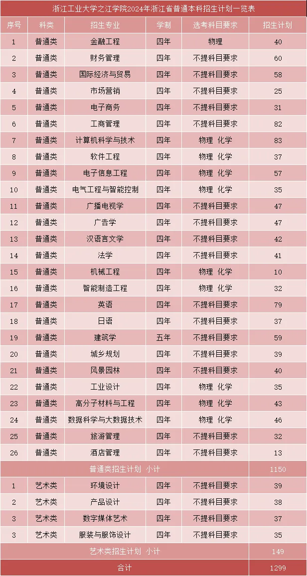 <a href=https://www.211g.cn/tag/zhejiang.html target=_blank class=infotextkey>浙江</a><a href=https://www.211g.cn/tag/gongye.html target=_blank class=infotextkey>工业</a><a href=https://www.211g.cn/tag/daxue.html target=_blank class=infotextkey>大学</a>之江<a href=https://www.211g.cn/tag/xueyuan.html target=_blank class=infotextkey>学院</a><a href=https://www.211g.cn/tag/zhaosheng.html target=_blank class=infotextkey>招生</a><a href=https://www.211g.cn/tag/jihua.html target=_blank class=infotextkey>计划</a>-各<a href=https://www.211g.cn/tag/zhuanye.html target=_blank class=infotextkey>专业</a><a href=https://www.211g.cn/tag/zhaosheng.html target=_blank class=infotextkey>招生</a>人数是多少