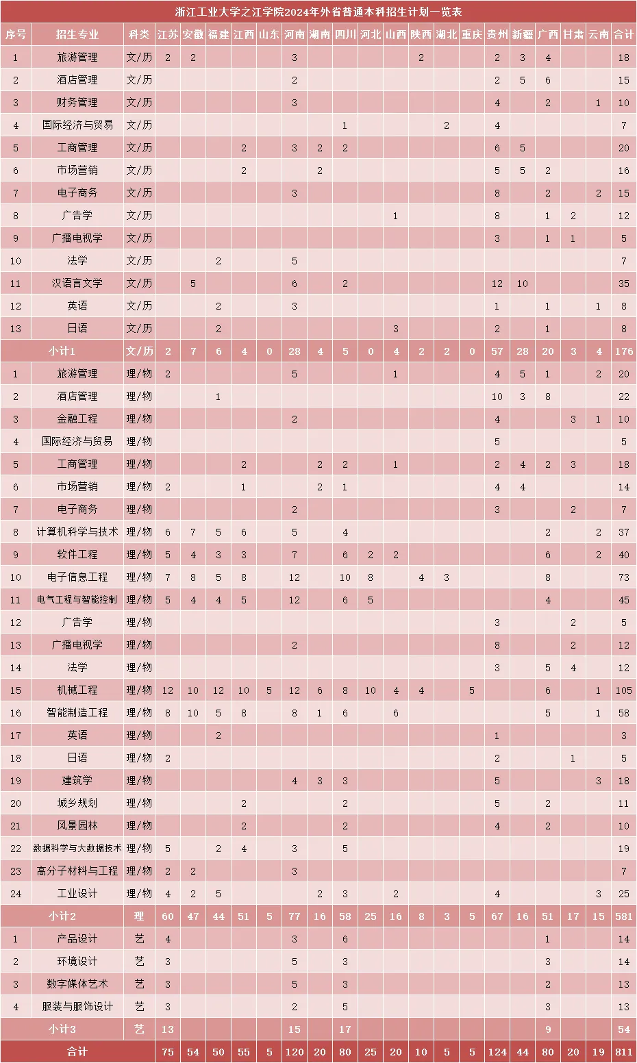 <a href=https://www.211g.cn/tag/zhejiang.html target=_blank class=infotextkey>浙江</a><a href=https://www.211g.cn/tag/gongye.html target=_blank class=infotextkey>工业</a><a href=https://www.211g.cn/tag/daxue.html target=_blank class=infotextkey>大学</a>之江<a href=https://www.211g.cn/tag/xueyuan.html target=_blank class=infotextkey>学院</a><a href=https://www.211g.cn/tag/zhaosheng.html target=_blank class=infotextkey>招生</a><a href=https://www.211g.cn/tag/jihua.html target=_blank class=infotextkey>计划</a>-各<a href=https://www.211g.cn/tag/zhuanye.html target=_blank class=infotextkey>专业</a><a href=https://www.211g.cn/tag/zhaosheng.html target=_blank class=infotextkey>招生</a>人数是多少
