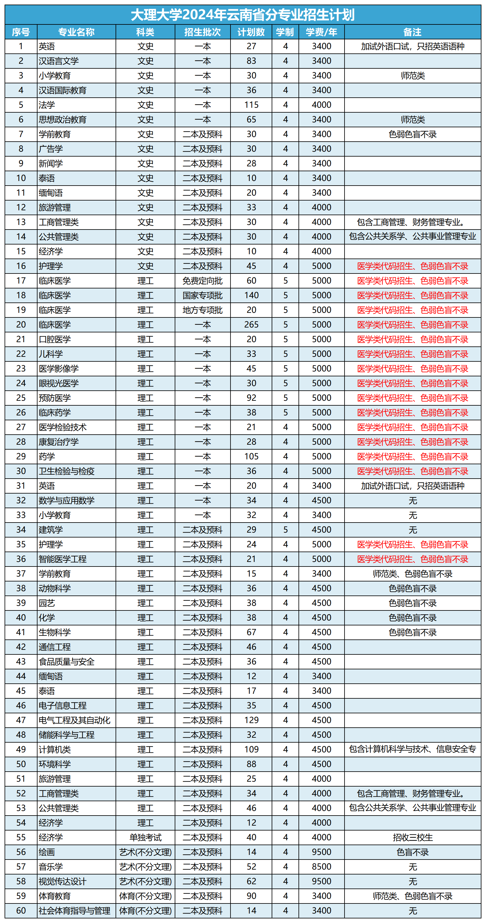 大理<a href=https://www.211g.cn/tag/daxue.html target=_blank class=infotextkey>大学</a><a href=https://www.211g.cn/tag/zhaosheng.html target=_blank class=infotextkey>招生</a><a href=https://www.211g.cn/tag/jihua.html target=_blank class=infotextkey>计划</a>-各<a href=https://www.211g.cn/tag/zhuanye.html target=_blank class=infotextkey>专业</a><a href=https://www.211g.cn/tag/zhaosheng.html target=_blank class=infotextkey>招生</a>人数