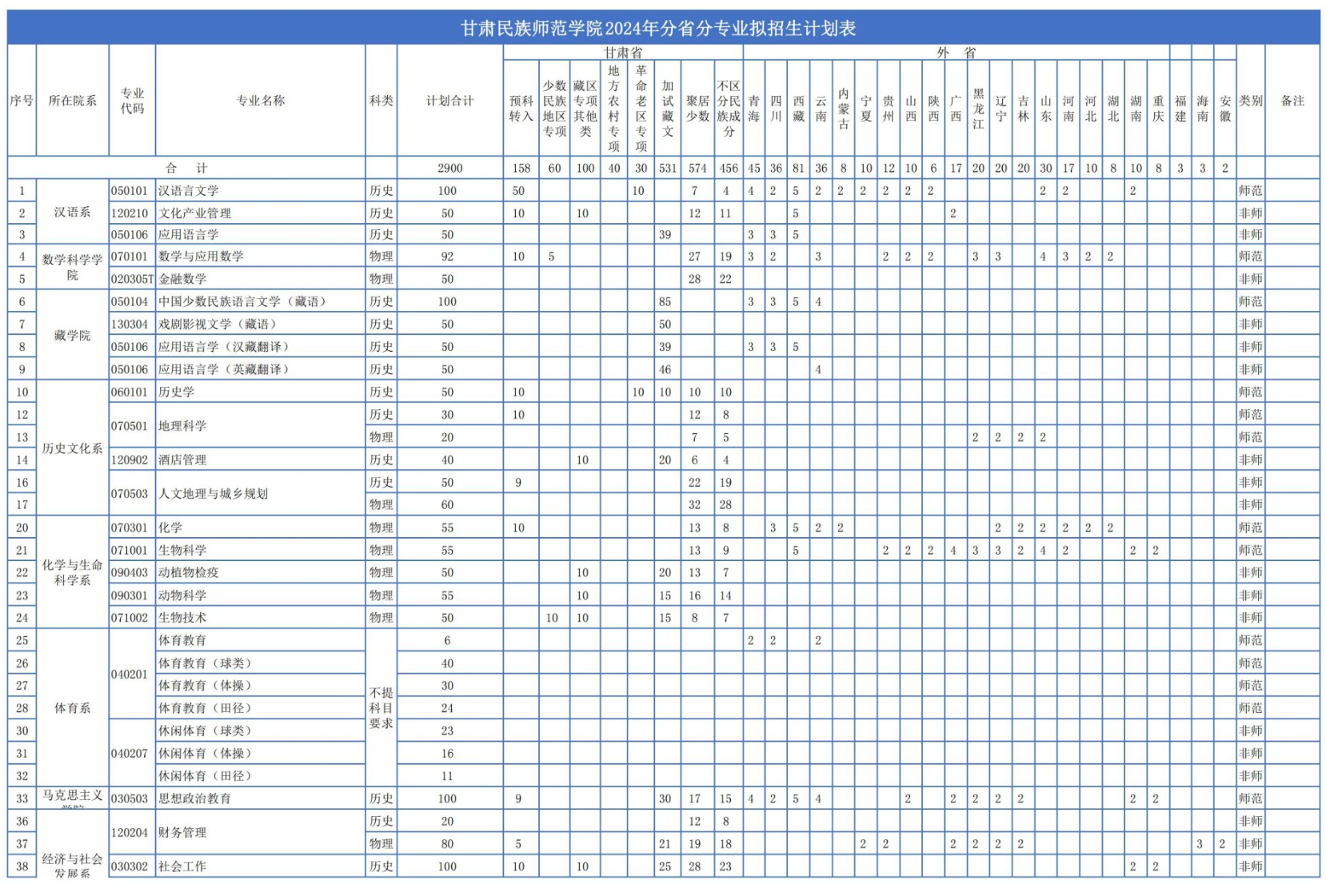 <a href=https://www.211g.cn/tag/gansu.html target=_blank class=infotextkey>甘肃</a><a href=https://www.211g.cn/tag/minzu.html target=_blank class=infotextkey>民族</a><a href=https://www.211g.cn/tag/shifan.html target=_blank class=infotextkey>师范</a><a href=https://www.211g.cn/tag/xueyuan.html target=_blank class=infotextkey>学院</a><a href=https://www.211g.cn/tag/zhaosheng.html target=_blank class=infotextkey>招生</a><a href=https://www.211g.cn/tag/jihua.html target=_blank class=infotextkey>计划</a>-各<a href=https://www.211g.cn/tag/zhuanye.html target=_blank class=infotextkey>专业</a><a href=https://www.211g.cn/tag/zhaosheng.html target=_blank class=infotextkey>招生</a>人数是多少