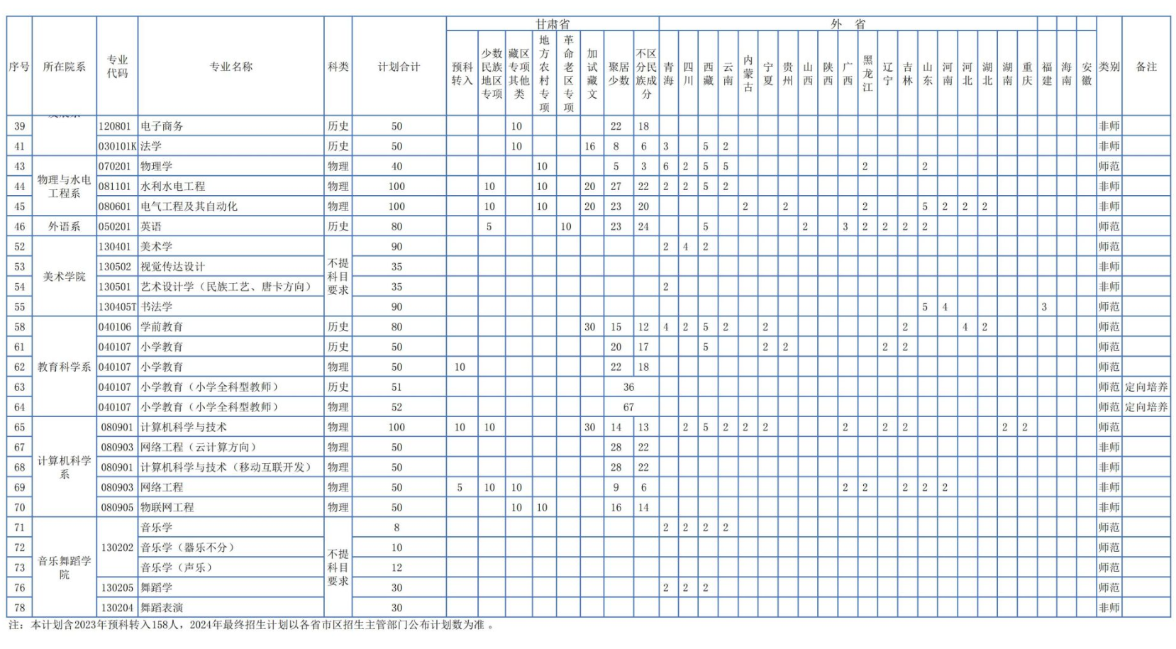 <a href=https://www.211g.cn/tag/gansu.html target=_blank class=infotextkey>甘肃</a><a href=https://www.211g.cn/tag/minzu.html target=_blank class=infotextkey>民族</a><a href=https://www.211g.cn/tag/shifan.html target=_blank class=infotextkey>师范</a><a href=https://www.211g.cn/tag/xueyuan.html target=_blank class=infotextkey>学院</a><a href=https://www.211g.cn/tag/zhaosheng.html target=_blank class=infotextkey>招生</a><a href=https://www.211g.cn/tag/jihua.html target=_blank class=infotextkey>计划</a>-各<a href=https://www.211g.cn/tag/zhuanye.html target=_blank class=infotextkey>专业</a><a href=https://www.211g.cn/tag/zhaosheng.html target=_blank class=infotextkey>招生</a>人数是多少