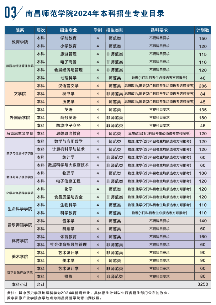 <a href=https://www.211g.cn/tag/nanchang.html target=_blank class=infotextkey>南昌</a><a href=https://www.211g.cn/tag/shifan.html target=_blank class=infotextkey>师范</a><a href=https://www.211g.cn/tag/xueyuan.html target=_blank class=infotextkey>学院</a><a href=https://www.211g.cn/tag/zhaosheng.html target=_blank class=infotextkey>招生</a><a href=https://www.211g.cn/tag/jihua.html target=_blank class=infotextkey>计划</a>-各<a href=https://www.211g.cn/tag/zhuanye.html target=_blank class=infotextkey>专业</a><a href=https://www.211g.cn/tag/zhaosheng.html target=_blank class=infotextkey>招生</a>人数