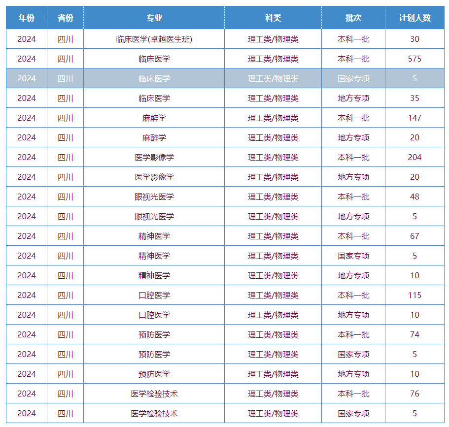 川北医<a href=https://www.211g.cn/tag/xueyuan.html target=_blank class=infotextkey>学院</a><a href=https://www.211g.cn/tag/zhaosheng.html target=_blank class=infotextkey>招生</a><a href=https://www.211g.cn/tag/jihua.html target=_blank class=infotextkey>计划</a>-各<a href=https://www.211g.cn/tag/zhuanye.html target=_blank class=infotextkey>专业</a><a href=https://www.211g.cn/tag/zhaosheng.html target=_blank class=infotextkey>招生</a>人数