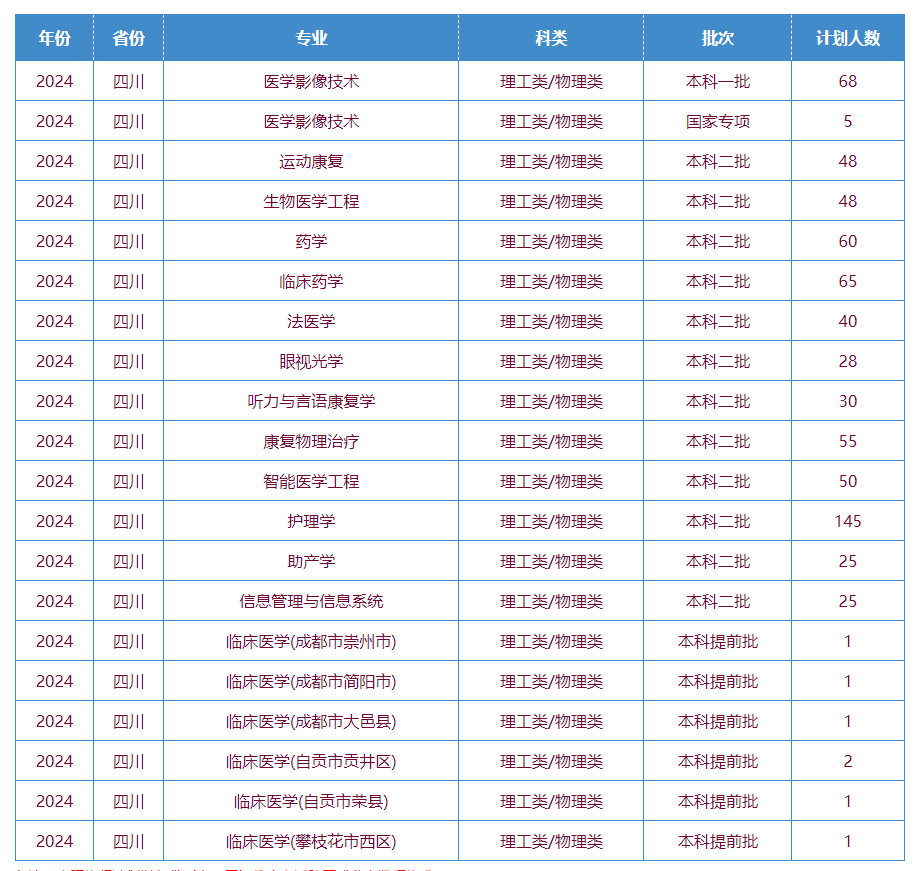 川北医<a href=https://www.211g.cn/tag/xueyuan.html target=_blank class=infotextkey>学院</a><a href=https://www.211g.cn/tag/zhaosheng.html target=_blank class=infotextkey>招生</a><a href=https://www.211g.cn/tag/jihua.html target=_blank class=infotextkey>计划</a>-各<a href=https://www.211g.cn/tag/zhuanye.html target=_blank class=infotextkey>专业</a><a href=https://www.211g.cn/tag/zhaosheng.html target=_blank class=infotextkey>招生</a>人数
