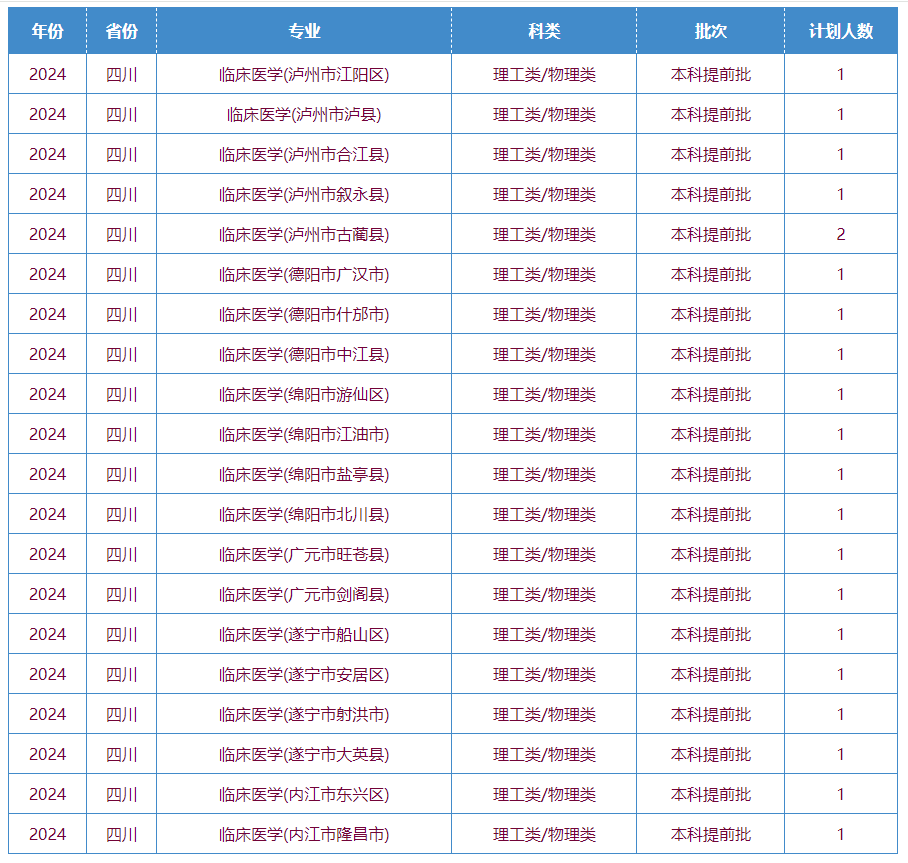 川北医<a href=https://www.211g.cn/tag/xueyuan.html target=_blank class=infotextkey>学院</a><a href=https://www.211g.cn/tag/zhaosheng.html target=_blank class=infotextkey>招生</a><a href=https://www.211g.cn/tag/jihua.html target=_blank class=infotextkey>计划</a>-各<a href=https://www.211g.cn/tag/zhuanye.html target=_blank class=infotextkey>专业</a><a href=https://www.211g.cn/tag/zhaosheng.html target=_blank class=infotextkey>招生</a>人数