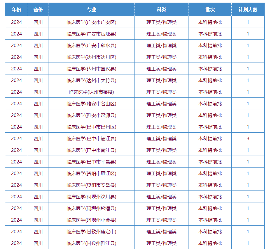 川北医<a href=https://www.211g.cn/tag/xueyuan.html target=_blank class=infotextkey>学院</a><a href=https://www.211g.cn/tag/zhaosheng.html target=_blank class=infotextkey>招生</a><a href=https://www.211g.cn/tag/jihua.html target=_blank class=infotextkey>计划</a>-各<a href=https://www.211g.cn/tag/zhuanye.html target=_blank class=infotextkey>专业</a><a href=https://www.211g.cn/tag/zhaosheng.html target=_blank class=infotextkey>招生</a>人数