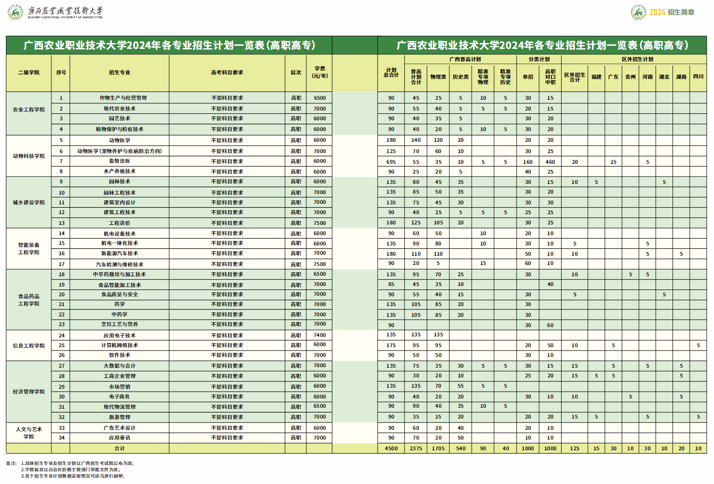 <a href=https://www.211g.cn/tag/guangxi.html target=_blank class=infotextkey>广西</a><a href=https://www.211g.cn/tag/nongye.html target=_blank class=infotextkey>农业</a><a href=https://www.211g.cn/tag/zhiye.html target=_blank class=infotextkey>职业</a><a href=https://www.211g.cn/tag/jishu.html target=_blank class=infotextkey>技术</a><a href=https://www.211g.cn/tag/daxue.html target=_blank class=infotextkey>大学</a><a href=https://www.211g.cn/tag/zhaosheng.html target=_blank class=infotextkey>招生</a><a href=https://www.211g.cn/tag/jihua.html target=_blank class=infotextkey>计划</a>-各<a href=https://www.211g.cn/tag/zhuanye.html target=_blank class=infotextkey>专业</a><a href=https://www.211g.cn/tag/zhaosheng.html target=_blank class=infotextkey>招生</a>人数是多少
