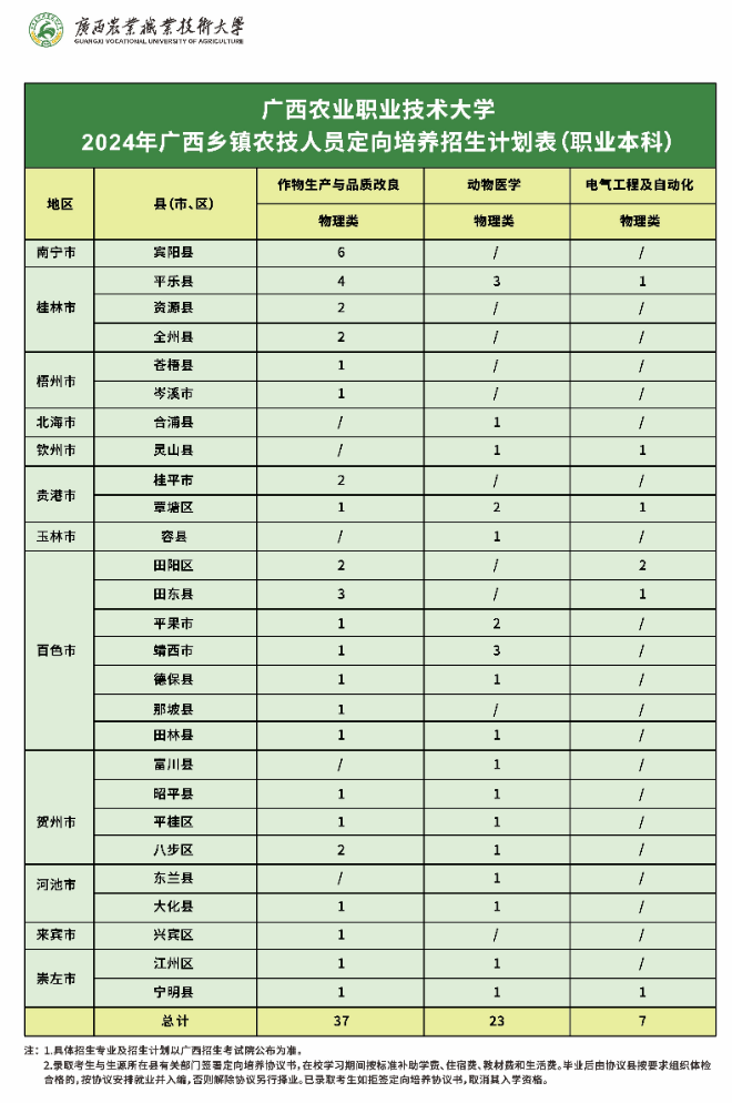 <a href=https://www.211g.cn/tag/guangxi.html target=_blank class=infotextkey>广西</a><a href=https://www.211g.cn/tag/nongye.html target=_blank class=infotextkey>农业</a><a href=https://www.211g.cn/tag/zhiye.html target=_blank class=infotextkey>职业</a><a href=https://www.211g.cn/tag/jishu.html target=_blank class=infotextkey>技术</a><a href=https://www.211g.cn/tag/daxue.html target=_blank class=infotextkey>大学</a><a href=https://www.211g.cn/tag/zhaosheng.html target=_blank class=infotextkey>招生</a><a href=https://www.211g.cn/tag/jihua.html target=_blank class=infotextkey>计划</a>-各<a href=https://www.211g.cn/tag/zhuanye.html target=_blank class=infotextkey>专业</a><a href=https://www.211g.cn/tag/zhaosheng.html target=_blank class=infotextkey>招生</a>人数是多少