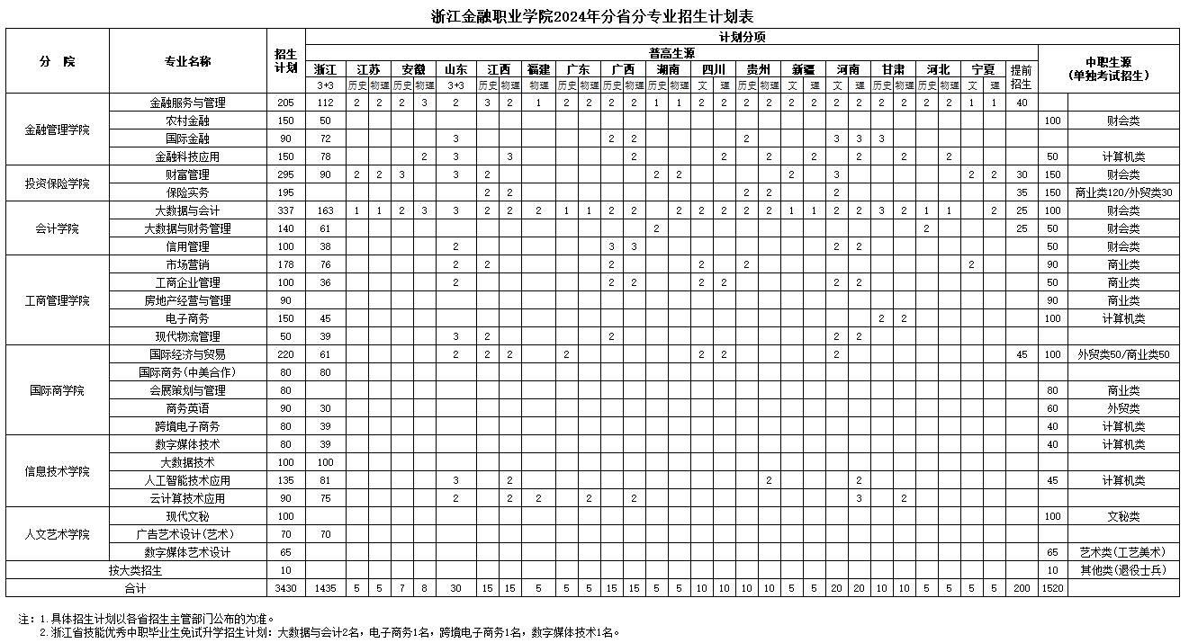 <a href=https://www.211g.cn/tag/zhejiang.html target=_blank class=infotextkey>浙江</a>金融<a href=https://www.211g.cn/tag/zhiye.html target=_blank class=infotextkey>职业</a><a href=https://www.211g.cn/tag/xueyuan.html target=_blank class=infotextkey>学院</a><a href=https://www.211g.cn/tag/zhaosheng.html target=_blank class=infotextkey>招生</a><a href=https://www.211g.cn/tag/jihua.html target=_blank class=infotextkey>计划</a>-各<a href=https://www.211g.cn/tag/zhuanye.html target=_blank class=infotextkey>专业</a><a href=https://www.211g.cn/tag/zhaosheng.html target=_blank class=infotextkey>招生</a>人数是多少
