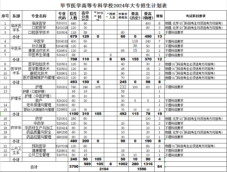 毕节<a href=https://www.211g.cn/tag/yixue.html target=_blank class=infotextkey>医学</a><a href=https://www.211g.cn/tag/gaodong.html target=_blank class=infotextkey>高等</a>专科<a href=https://www.211g.cn/tag/xuexiao.html target=_blank class=infotextkey>学校</a><a href=https://www.211g.cn/tag/zhaosheng.html target=_blank class=infotextkey>招生</a><a href=https://www.211g.cn/tag/jihua.html target=_blank class=infotextkey>计划</a>-各<a href=https://www.211g.cn/tag/zhuanye.html target=_blank class=infotextkey>专业</a><a href=https://www.211g.cn/tag/zhaosheng.html target=_blank class=infotextkey>招生</a>人数