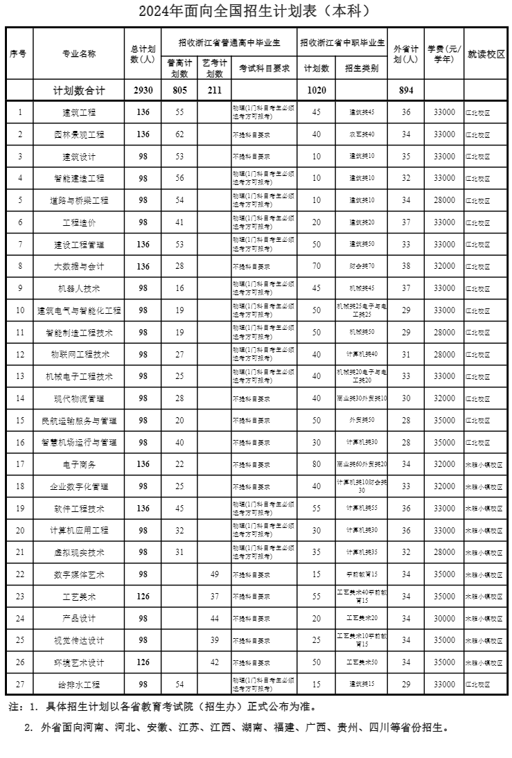 <a href=https://www.211g.cn/tag/zhejiang.html target=_blank class=infotextkey>浙江</a>广厦<a href=https://www.211g.cn/tag/jianshe.html target=_blank class=infotextkey>建设</a><a href=https://www.211g.cn/tag/zhiye.html target=_blank class=infotextkey>职业</a><a href=https://www.211g.cn/tag/jishu.html target=_blank class=infotextkey>技术</a><a href=https://www.211g.cn/tag/daxue.html target=_blank class=infotextkey>大学</a><a href=https://www.211g.cn/tag/zhaosheng.html target=_blank class=infotextkey>招生</a><a href=https://www.211g.cn/tag/jihua.html target=_blank class=infotextkey>计划</a>-各<a href=https://www.211g.cn/tag/zhuanye.html target=_blank class=infotextkey>专业</a><a href=https://www.211g.cn/tag/zhaosheng.html target=_blank class=infotextkey>招生</a>人数