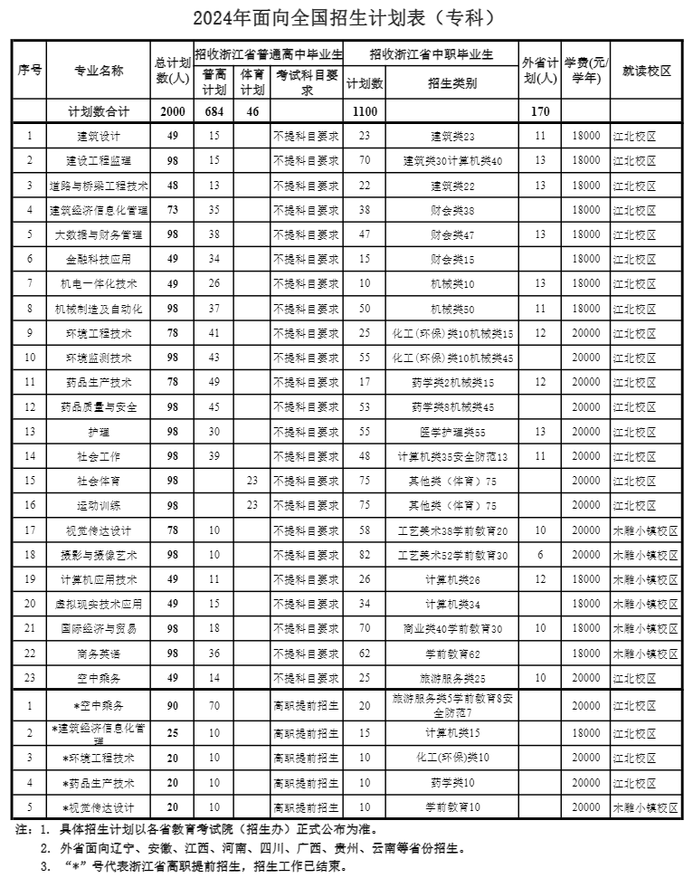 <a href=https://www.211g.cn/tag/zhejiang.html target=_blank class=infotextkey>浙江</a>广厦<a href=https://www.211g.cn/tag/jianshe.html target=_blank class=infotextkey>建设</a><a href=https://www.211g.cn/tag/zhiye.html target=_blank class=infotextkey>职业</a><a href=https://www.211g.cn/tag/jishu.html target=_blank class=infotextkey>技术</a><a href=https://www.211g.cn/tag/daxue.html target=_blank class=infotextkey>大学</a><a href=https://www.211g.cn/tag/zhaosheng.html target=_blank class=infotextkey>招生</a><a href=https://www.211g.cn/tag/jihua.html target=_blank class=infotextkey>计划</a>-各<a href=https://www.211g.cn/tag/zhuanye.html target=_blank class=infotextkey>专业</a><a href=https://www.211g.cn/tag/zhaosheng.html target=_blank class=infotextkey>招生</a>人数