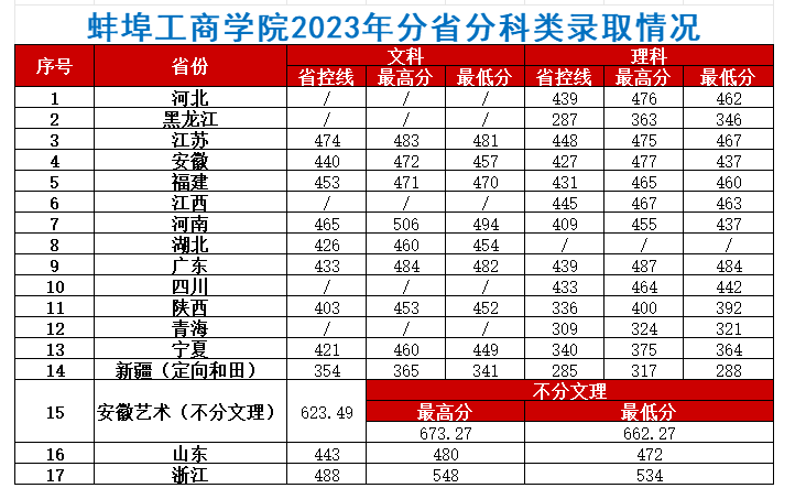 2024蚌埠工商<a href=https://www.211g.cn/tag/xueyuan.html target=_blank class=infotextkey>学院</a><a href=https://www.211g.cn/tag/luqu.html target=_blank class=infotextkey>录取</a><a href=https://www.211g.cn/tag/fenshu.html target=_blank class=infotextkey>分数</a>线（含2022-2023<a href=https://www.211g.cn/tag/linian.html target=_blank class=infotextkey>历年</a>）