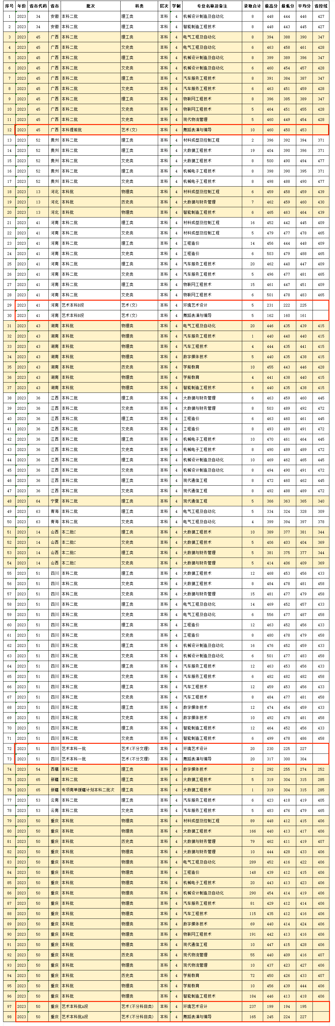 2024<a href=https://www.211g.cn/tag/zhongqing.html target=_blank class=infotextkey>重庆</a>机电<a href=https://www.211g.cn/tag/zhiye.html target=_blank class=infotextkey>职业</a><a href=https://www.211g.cn/tag/jishu.html target=_blank class=infotextkey>技术</a><a href=https://www.211g.cn/tag/daxue.html target=_blank class=infotextkey>大学</a><a href=https://www.211g.cn/tag/yishu.html target=_blank class=infotextkey>艺术</a>类<a href=https://www.211g.cn/tag/luqu.html target=_blank class=infotextkey>录取</a><a href=https://www.211g.cn/tag/fenshu.html target=_blank class=infotextkey>分数</a>线（含2023年）