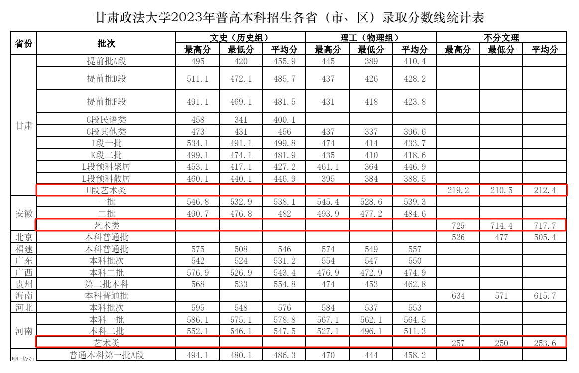 2024<a href=https://www.211g.cn/tag/gansu.html target=_blank class=infotextkey>甘肃</a>政法<a href=https://www.211g.cn/tag/daxue.html target=_blank class=infotextkey>大学</a><a href=https://www.211g.cn/tag/yishu.html target=_blank class=infotextkey>艺术</a>类<a href=https://www.211g.cn/tag/luqu.html target=_blank class=infotextkey>录取</a><a href=https://www.211g.cn/tag/fenshu.html target=_blank class=infotextkey>分数</a>线（含2022-2023<a href=https://www.211g.cn/tag/linian.html target=_blank class=infotextkey>历年</a>）
