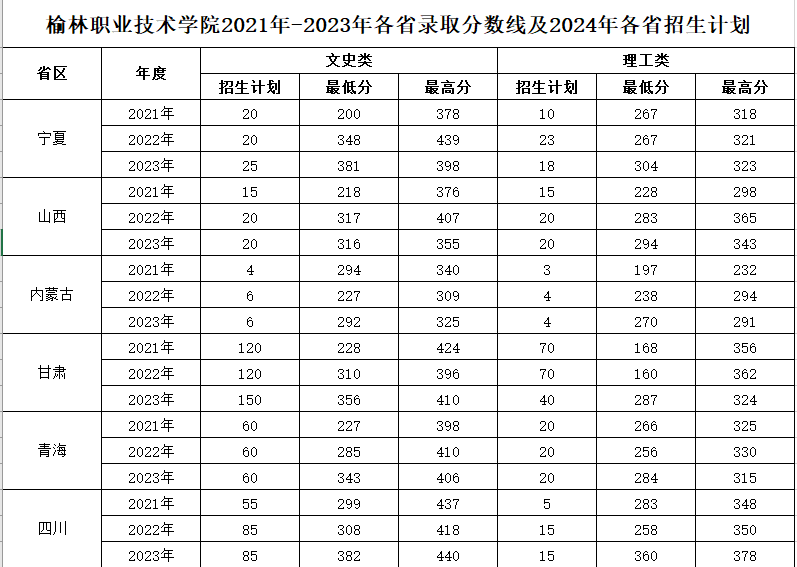 2023榆林<a href=https://www.211g.cn/tag/zhiye.html target=_blank class=infotextkey>职业</a><a href=https://www.211g.cn/tag/jishu.html target=_blank class=infotextkey>技术</a><a href=https://www.211g.cn/tag/xueyuan.html target=_blank class=infotextkey>学院</a><a href=https://www.211g.cn/tag/luqu.html target=_blank class=infotextkey>录取</a><a href=https://www.211g.cn/tag/fenshu.html target=_blank class=infotextkey>分数</a>线（含2021-2022<a href=https://www.211g.cn/tag/linian.html target=_blank class=infotextkey>历年</a>）