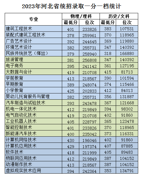 2025冀中<a href=https://www.211g.cn/tag/zhiye.html target=_blank class=infotextkey>职业</a><a href=https://www.211g.cn/tag/xueyuan.html target=_blank class=infotextkey>学院</a><a href=https://www.211g.cn/tag/luqu.html target=_blank class=infotextkey>录取</a><a href=https://www.211g.cn/tag/fenshu.html target=_blank class=infotextkey>分数</a>线（包含2024年）