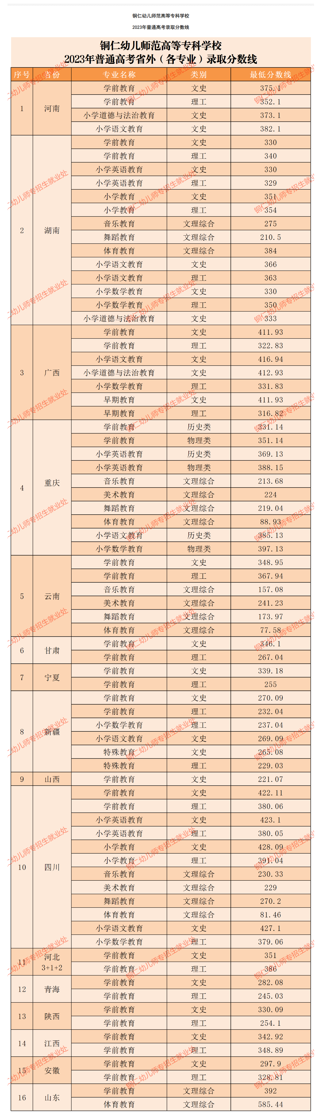 2023铜仁<a href=https://www.211g.cn/tag/youer.html target=_blank class=infotextkey>幼儿</a><a href=https://www.211g.cn/tag/shifan.html target=_blank class=infotextkey>师范</a><a href=https://www.211g.cn/tag/gaodong.html target=_blank class=infotextkey>高等</a>专科<a href=https://www.211g.cn/tag/xuexiao.html target=_blank class=infotextkey>学校</a><a href=https://www.211g.cn/tag/luqu.html target=_blank class=infotextkey>录取</a><a href=https://www.211g.cn/tag/fenshu.html target=_blank class=infotextkey>分数</a>线（包括2021-2022<a href=https://www.211g.cn/tag/linian.html target=_blank class=infotextkey>历年</a><a href=https://www.211g.cn/tag/shuju.html target=_blank class=infotextkey>数据</a>）