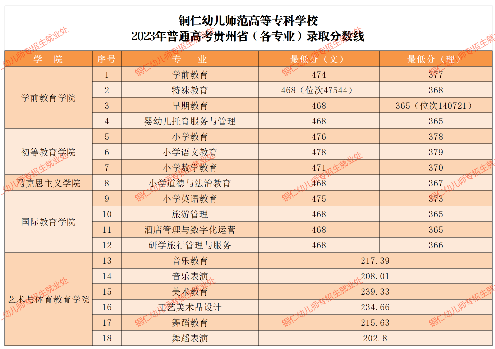 2023铜仁<a href=https://www.211g.cn/tag/youer.html target=_blank class=infotextkey>幼儿</a><a href=https://www.211g.cn/tag/shifan.html target=_blank class=infotextkey>师范</a><a href=https://www.211g.cn/tag/gaodong.html target=_blank class=infotextkey>高等</a>专科<a href=https://www.211g.cn/tag/xuexiao.html target=_blank class=infotextkey>学校</a><a href=https://www.211g.cn/tag/luqu.html target=_blank class=infotextkey>录取</a><a href=https://www.211g.cn/tag/fenshu.html target=_blank class=infotextkey>分数</a>线（包括2021-2022<a href=https://www.211g.cn/tag/linian.html target=_blank class=infotextkey>历年</a><a href=https://www.211g.cn/tag/shuju.html target=_blank class=infotextkey>数据</a>）