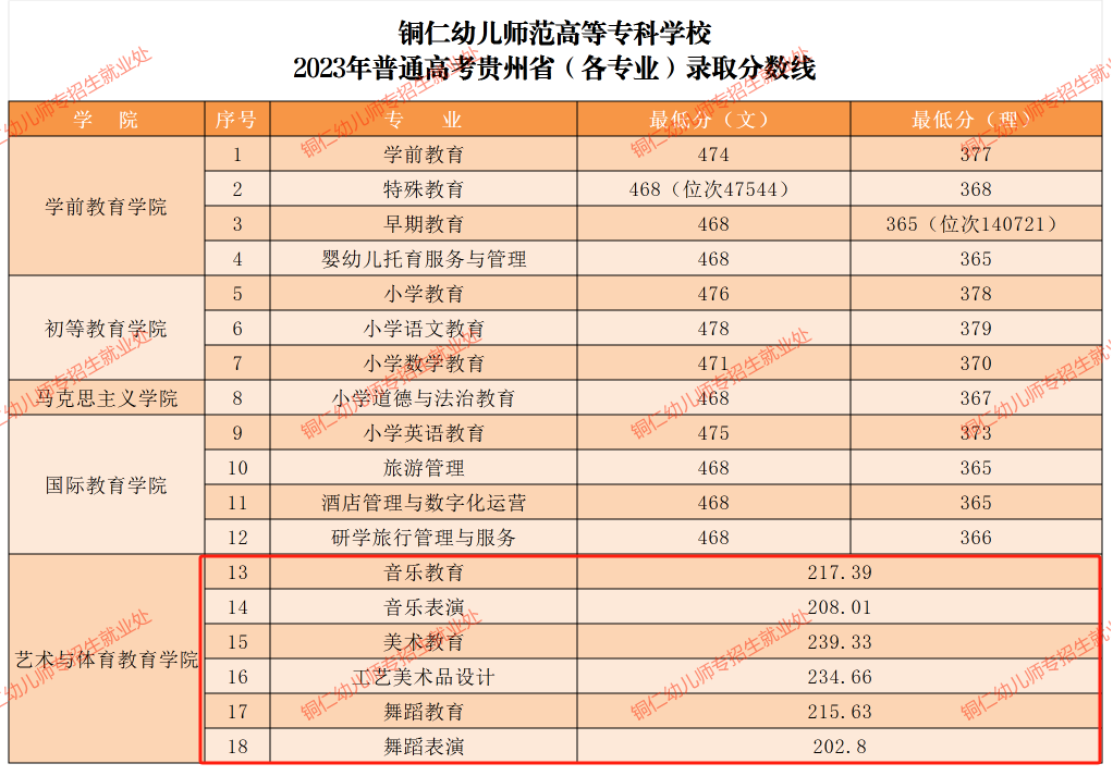 2023铜仁<a href=https://www.211g.cn/tag/youer.html target=_blank class=infotextkey>幼儿</a><a href=https://www.211g.cn/tag/shifan.html target=_blank class=infotextkey>师范</a><a href=https://www.211g.cn/tag/gaodong.html target=_blank class=infotextkey>高等</a>专科<a href=https://www.211g.cn/tag/xuexiao.html target=_blank class=infotextkey>学校</a><a href=https://www.211g.cn/tag/yishu.html target=_blank class=infotextkey>艺术</a>类<a href=https://www.211g.cn/tag/luqu.html target=_blank class=infotextkey>录取</a><a href=https://www.211g.cn/tag/fenshu.html target=_blank class=infotextkey>分数</a>线（含2021-2022<a href=https://www.211g.cn/tag/linian.html target=_blank class=infotextkey>历年</a>）