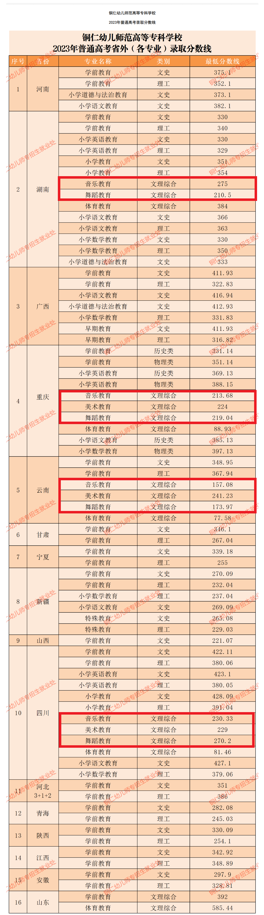 2023铜仁<a href=https://www.211g.cn/tag/youer.html target=_blank class=infotextkey>幼儿</a><a href=https://www.211g.cn/tag/shifan.html target=_blank class=infotextkey>师范</a><a href=https://www.211g.cn/tag/gaodong.html target=_blank class=infotextkey>高等</a>专科<a href=https://www.211g.cn/tag/xuexiao.html target=_blank class=infotextkey>学校</a><a href=https://www.211g.cn/tag/yishu.html target=_blank class=infotextkey>艺术</a>类<a href=https://www.211g.cn/tag/luqu.html target=_blank class=infotextkey>录取</a><a href=https://www.211g.cn/tag/fenshu.html target=_blank class=infotextkey>分数</a>线（含2021-2022<a href=https://www.211g.cn/tag/linian.html target=_blank class=infotextkey>历年</a>）