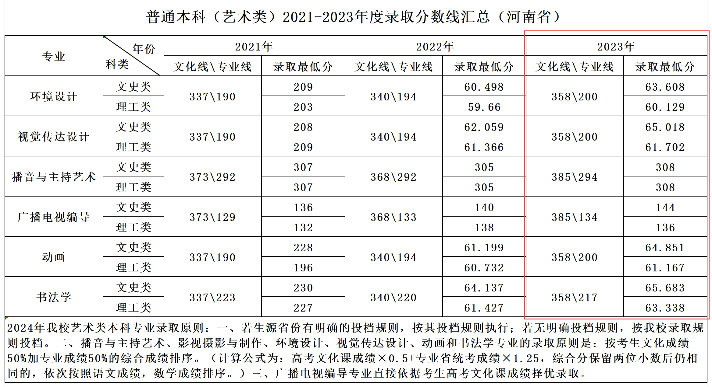 2023<a href=https://www.211g.cn/tag/henan.html target=_blank class=infotextkey>河南</a>开封<a href=https://www.211g.cn/tag/keji.html target=_blank class=infotextkey>科技</a>传媒<a href=https://www.211g.cn/tag/xueyuan.html target=_blank class=infotextkey>学院</a><a href=https://www.211g.cn/tag/yishu.html target=_blank class=infotextkey>艺术</a>类<a href=https://www.211g.cn/tag/luqu.html target=_blank class=infotextkey>录取</a><a href=https://www.211g.cn/tag/fenshu.html target=_blank class=infotextkey>分数</a>线（含2021-2022<a href=https://www.211g.cn/tag/linian.html target=_blank class=infotextkey>历年</a>）
