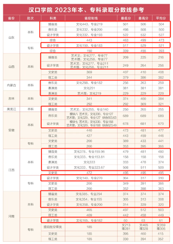 2023汉口<a href=https://www.211g.cn/tag/xueyuan.html target=_blank class=infotextkey>学院</a><a href=https://www.211g.cn/tag/yishu.html target=_blank class=infotextkey>艺术</a>类<a href=https://www.211g.cn/tag/fenshu.html target=_blank class=infotextkey>分数</a>线（含2021-2022<a href=https://www.211g.cn/tag/linian.html target=_blank class=infotextkey>历年</a>）