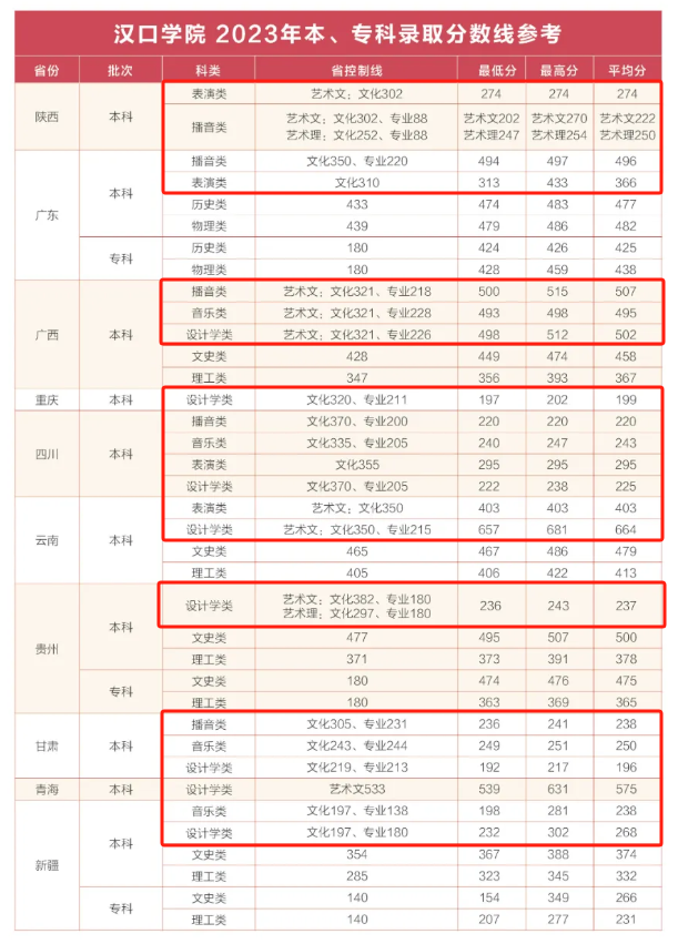 2023汉口<a href=https://www.211g.cn/tag/xueyuan.html target=_blank class=infotextkey>学院</a><a href=https://www.211g.cn/tag/yishu.html target=_blank class=infotextkey>艺术</a>类<a href=https://www.211g.cn/tag/fenshu.html target=_blank class=infotextkey>分数</a>线（含2021-2022<a href=https://www.211g.cn/tag/linian.html target=_blank class=infotextkey>历年</a>）