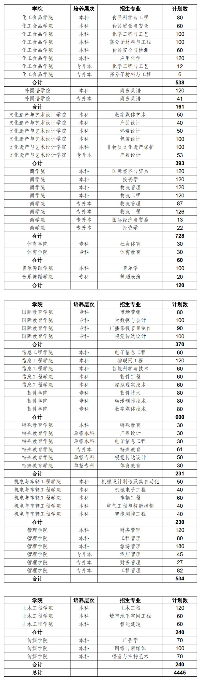 郑州<a href=https://www.211g.cn/tag/gongcheng.html target=_blank class=infotextkey>工程</a><a href=https://www.211g.cn/tag/jishu.html target=_blank class=infotextkey>技术</a><a href=https://www.211g.cn/tag/xueyuan.html target=_blank class=infotextkey>学院</a><a href=https://www.211g.cn/tag/zhaosheng.html target=_blank class=infotextkey>招生</a><a href=https://www.211g.cn/tag/jihua.html target=_blank class=infotextkey>计划</a>-各<a href=https://www.211g.cn/tag/zhuanye.html target=_blank class=infotextkey>专业</a><a href=https://www.211g.cn/tag/zhaosheng.html target=_blank class=infotextkey>招生</a>人数