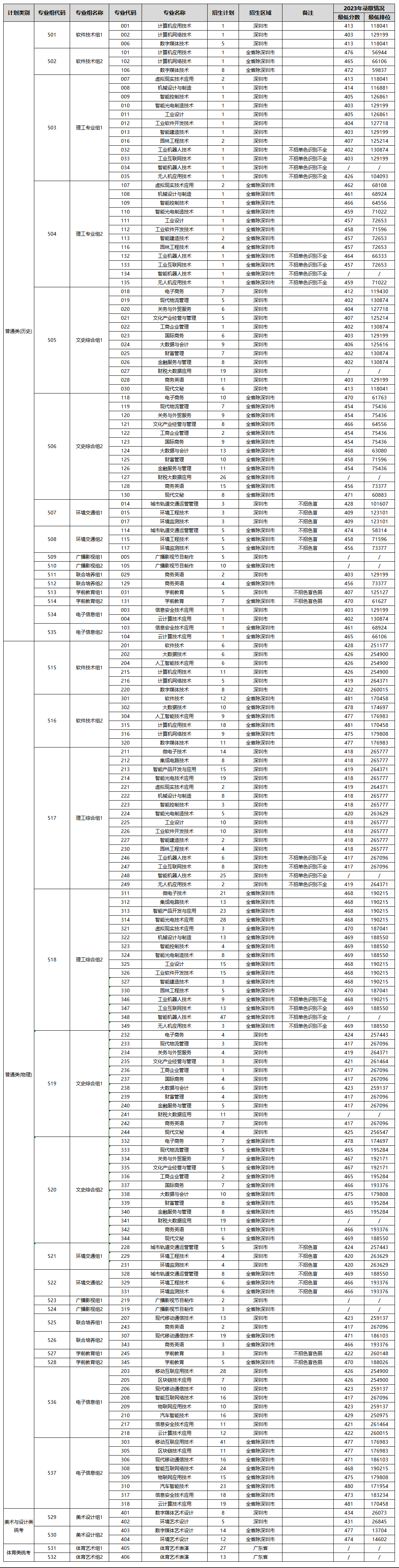 深圳<a href=https://www.211g.cn/tag/xinxi.html target=_blank class=infotextkey>信息</a><a href=https://www.211g.cn/tag/zhiye.html target=_blank class=infotextkey>职业</a><a href=https://www.211g.cn/tag/jishu.html target=_blank class=infotextkey>技术</a><a href=https://www.211g.cn/tag/daxue.html target=_blank class=infotextkey>大学</a><a href=https://www.211g.cn/tag/zhaosheng.html target=_blank class=infotextkey>招生</a><a href=https://www.211g.cn/tag/jihua.html target=_blank class=infotextkey>计划</a>-各<a href=https://www.211g.cn/tag/zhuanye.html target=_blank class=infotextkey>专业</a><a href=https://www.211g.cn/tag/zhaosheng.html target=_blank class=infotextkey>招生</a>人数是多少